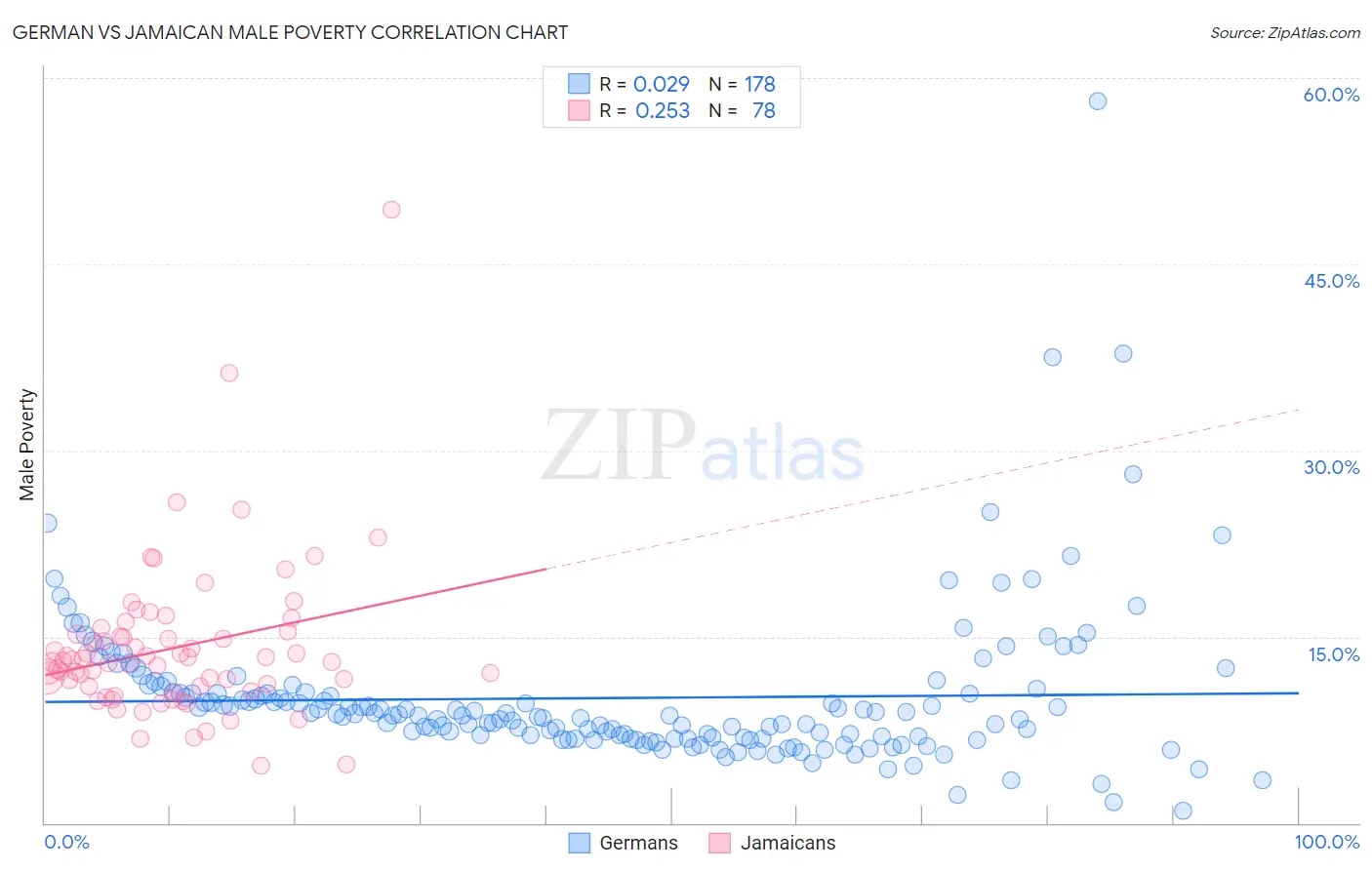 German vs Jamaican Male Poverty