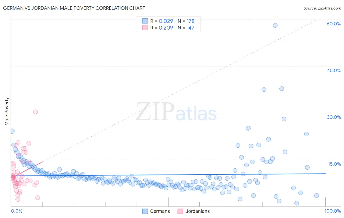 German vs Jordanian Male Poverty