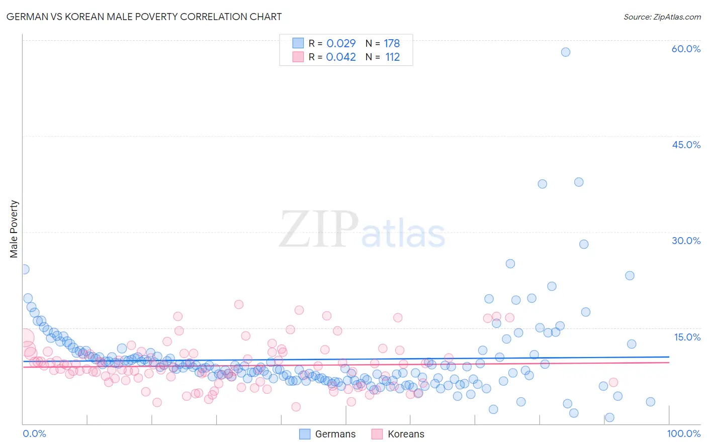 German vs Korean Male Poverty