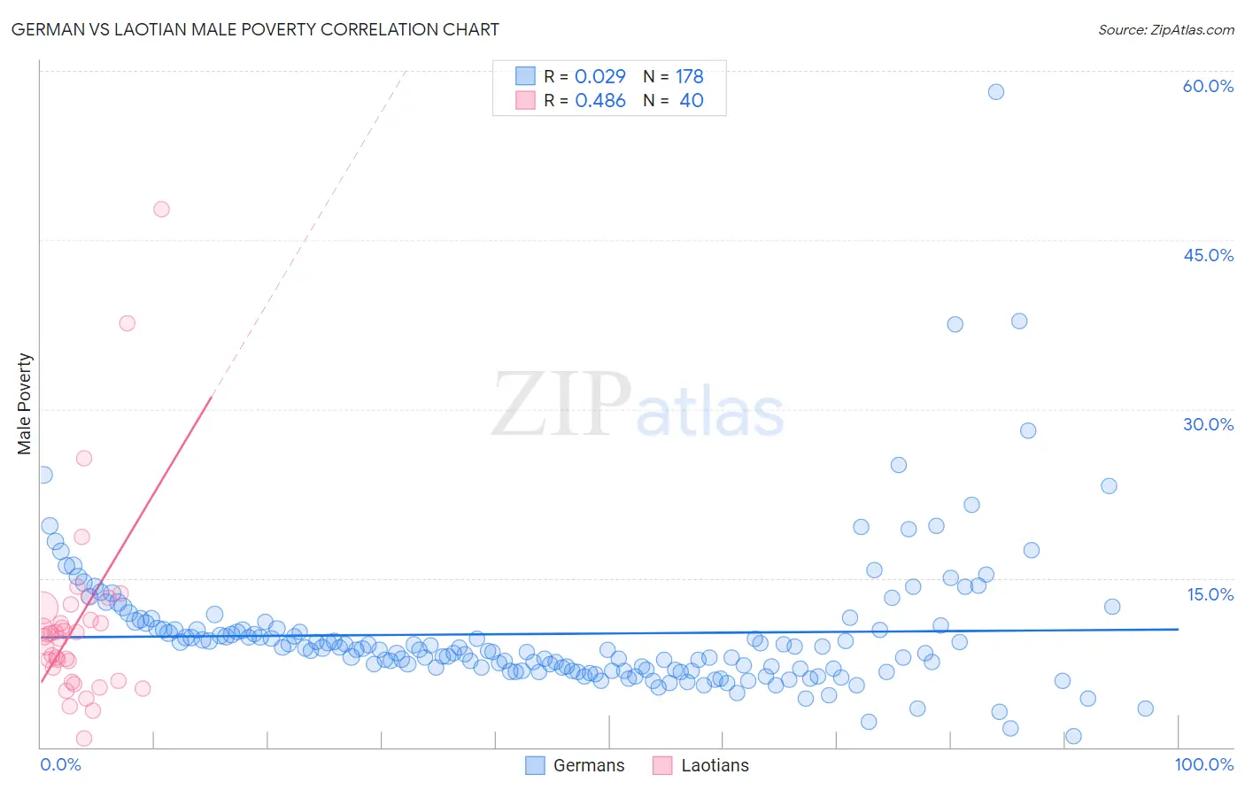 German vs Laotian Male Poverty
