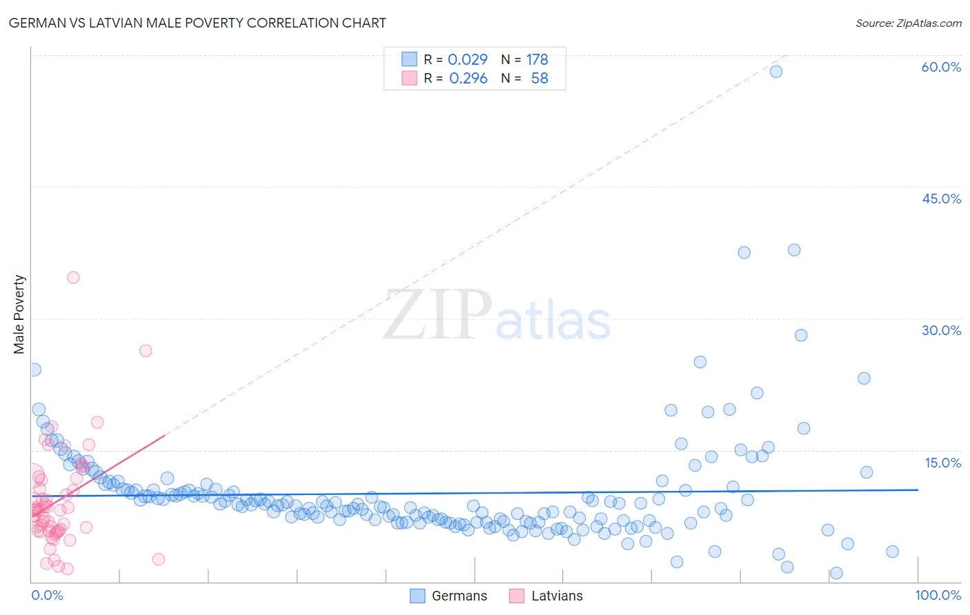 German vs Latvian Male Poverty