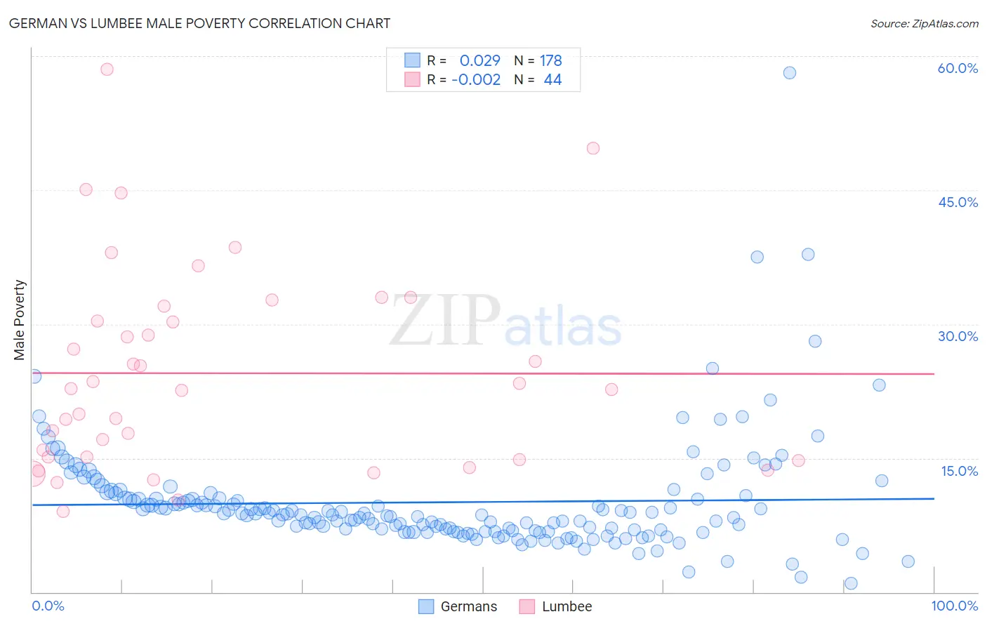 German vs Lumbee Male Poverty