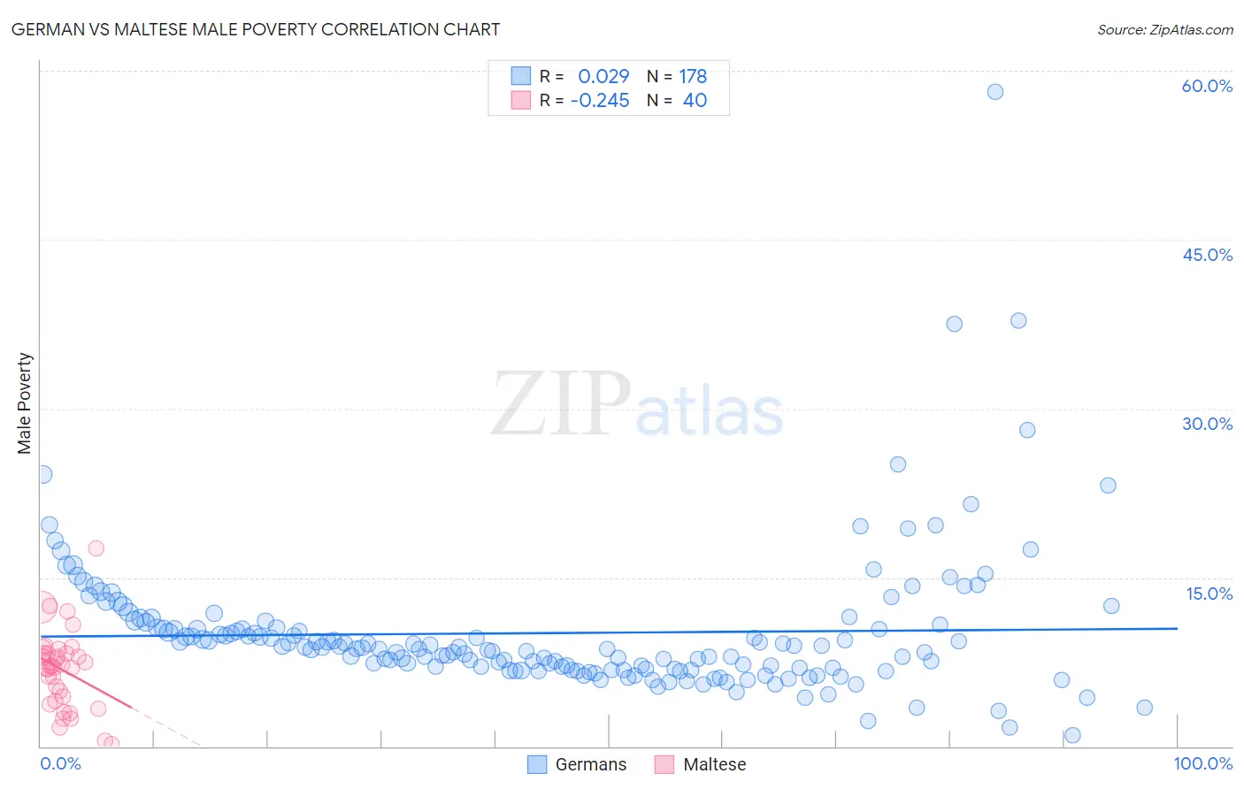 German vs Maltese Male Poverty