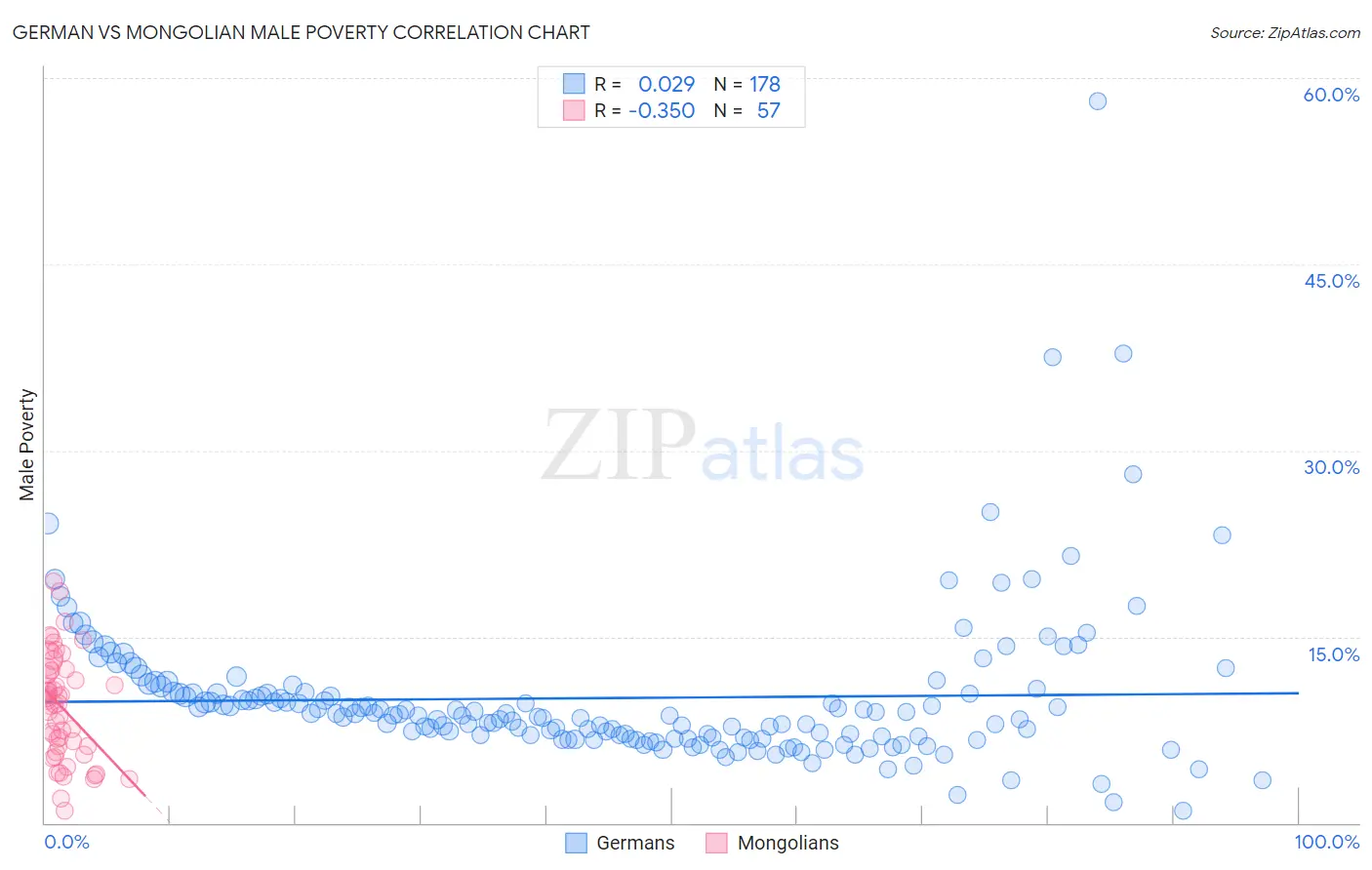 German vs Mongolian Male Poverty