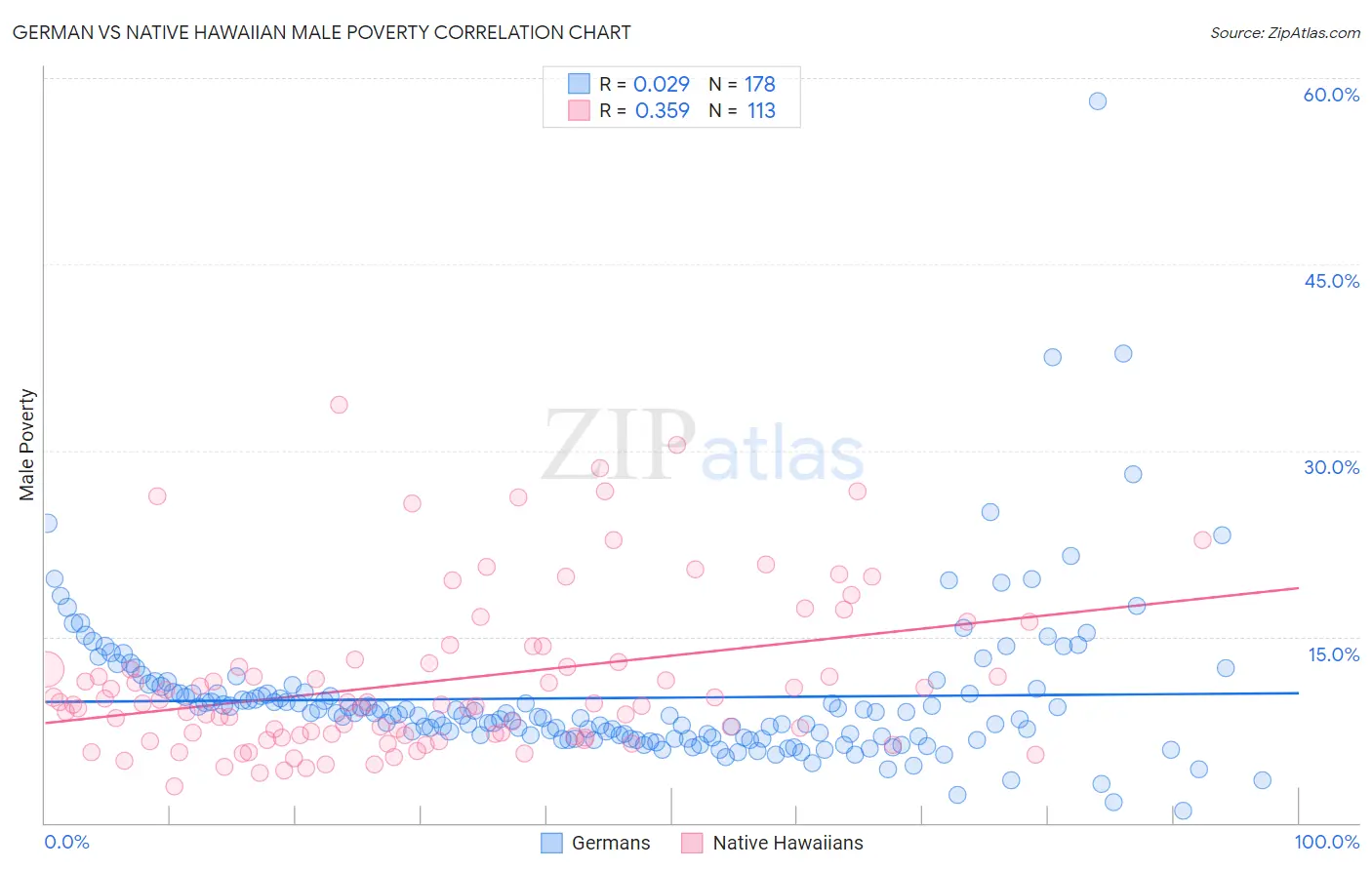 German vs Native Hawaiian Male Poverty
