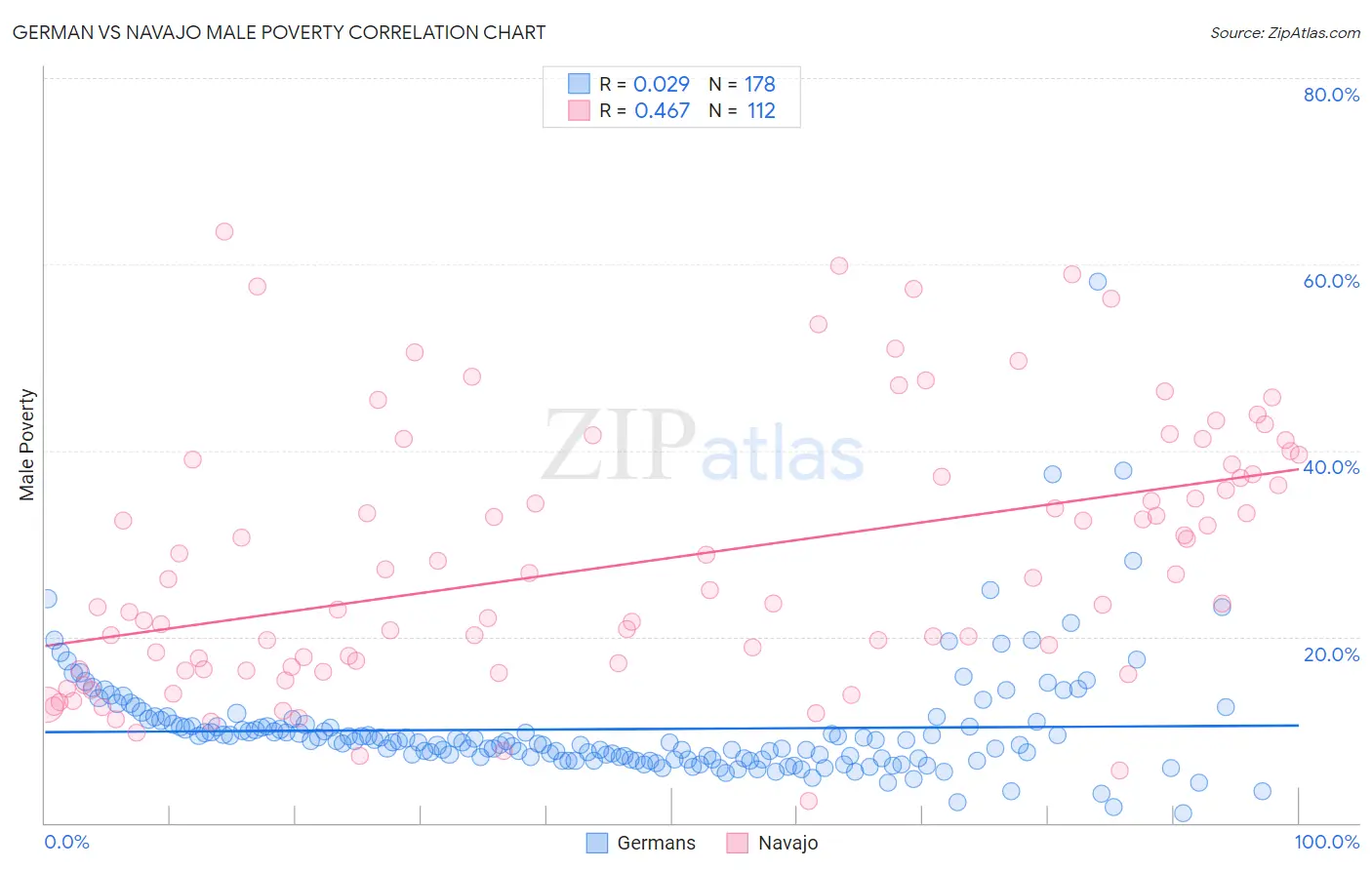 German vs Navajo Male Poverty