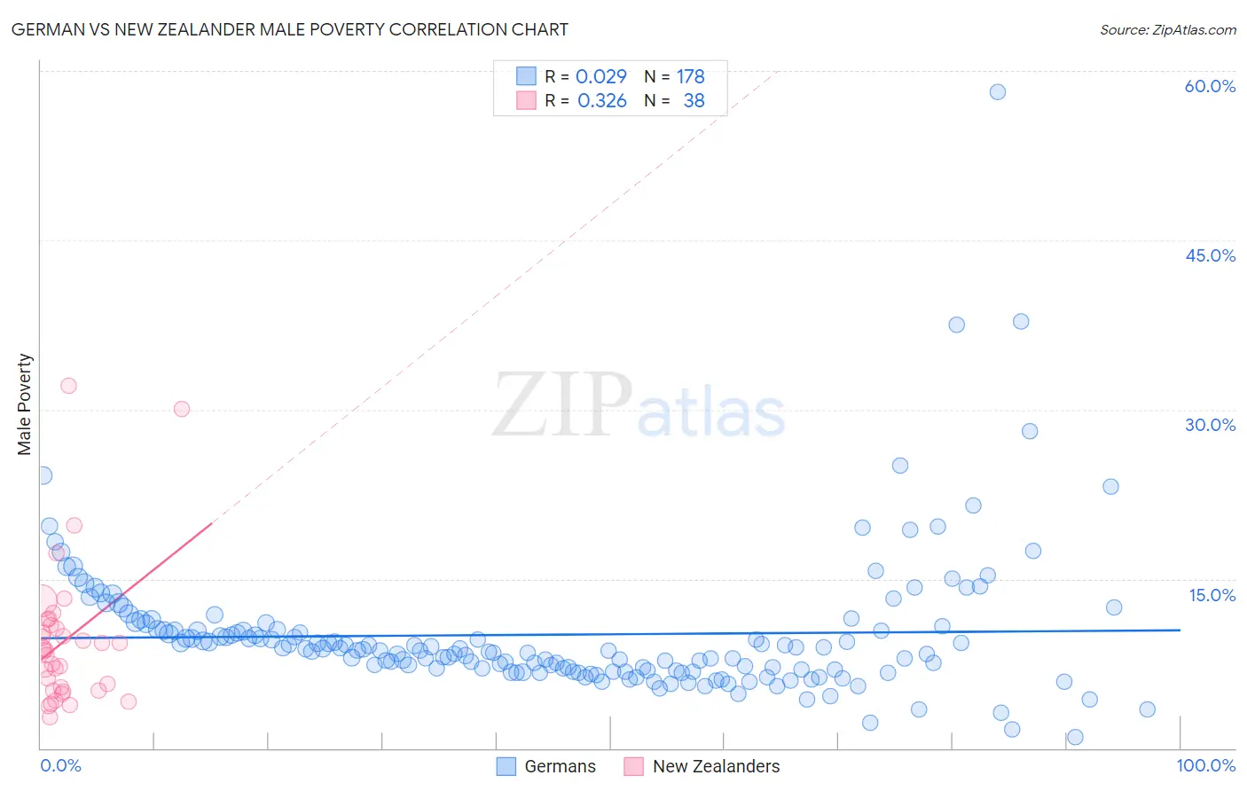 German vs New Zealander Male Poverty