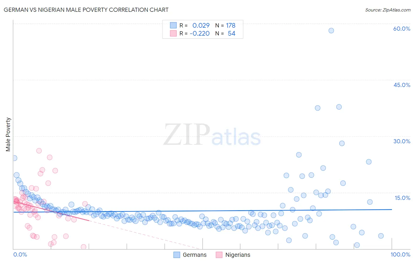German vs Nigerian Male Poverty