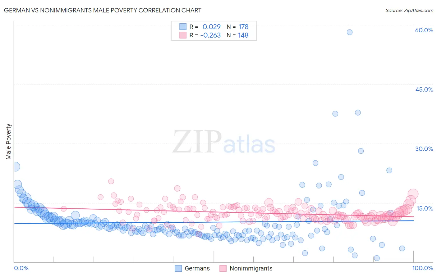 German vs Nonimmigrants Male Poverty