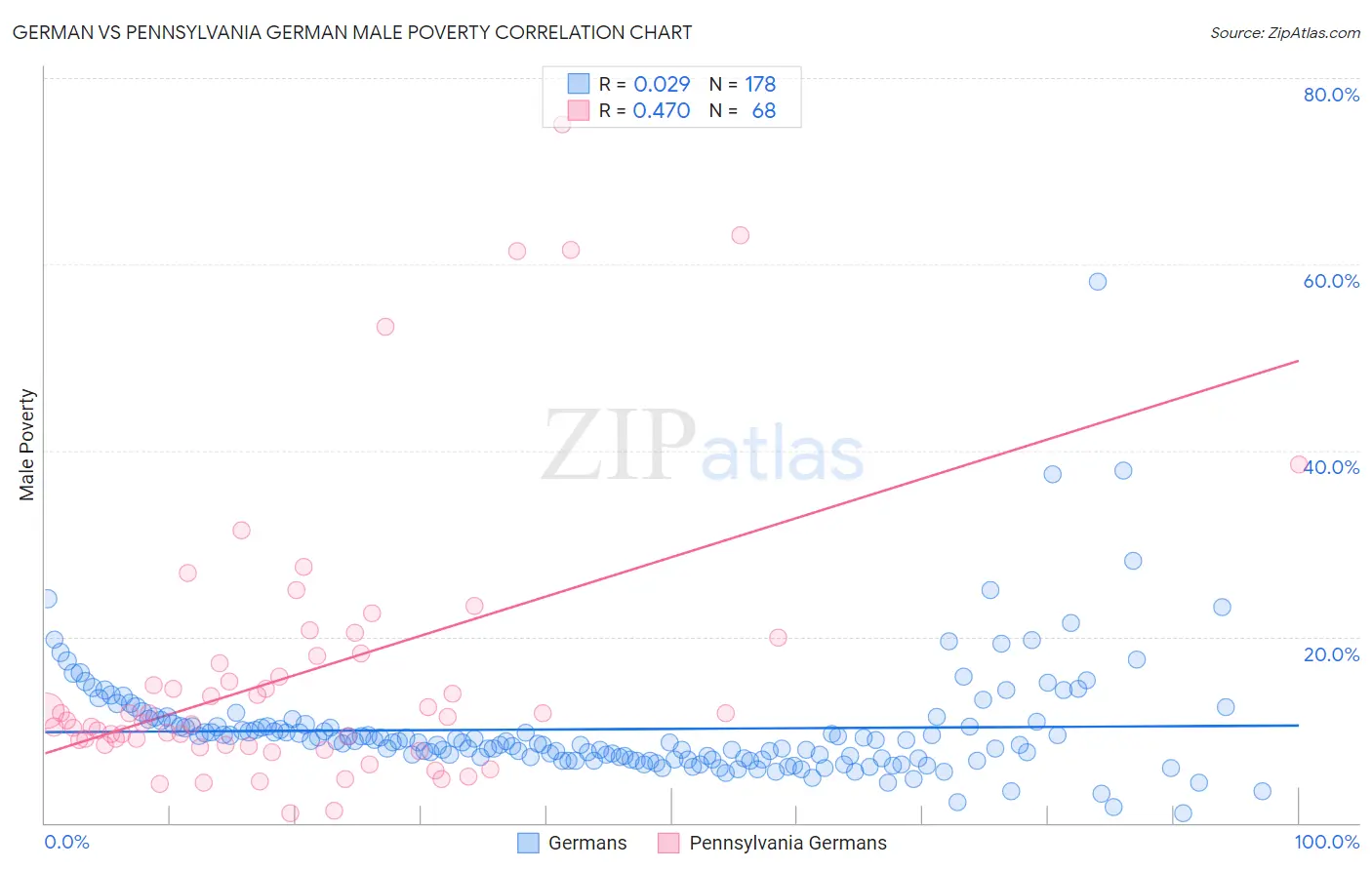 German vs Pennsylvania German Male Poverty