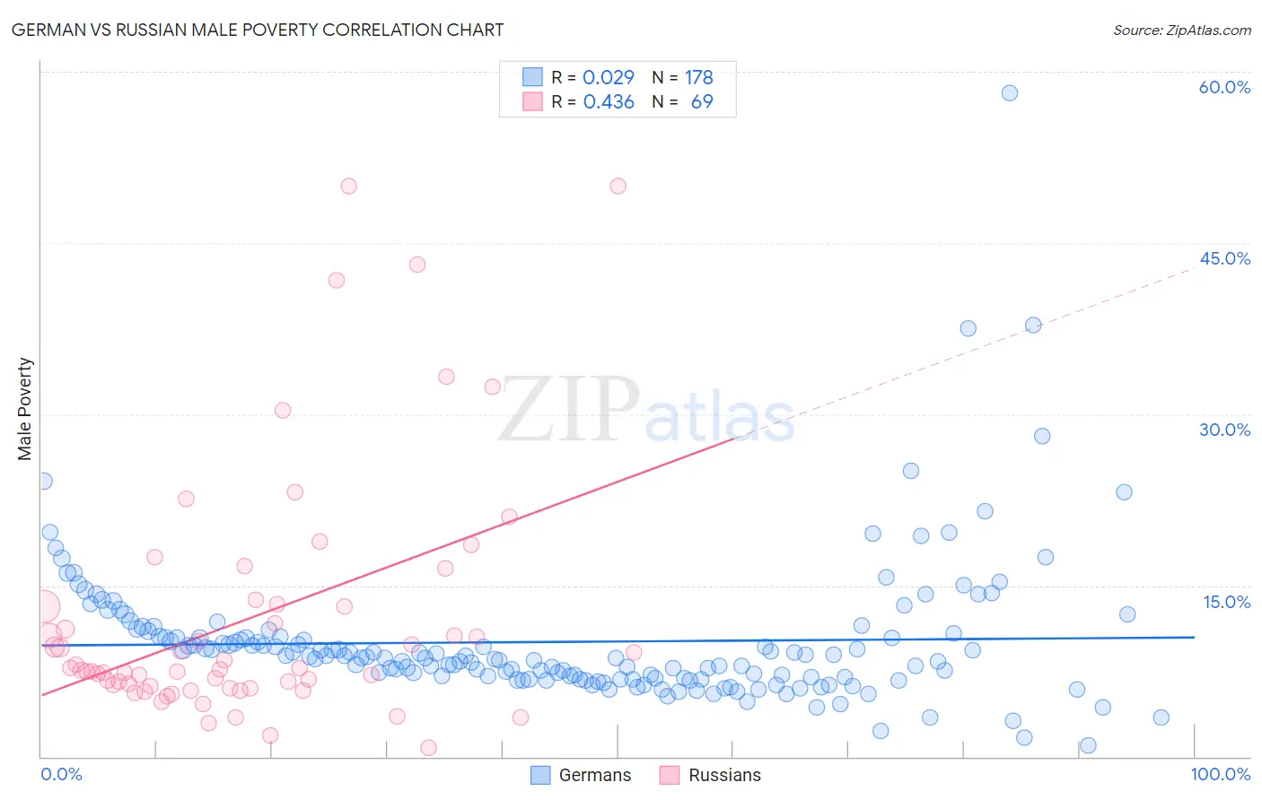 German vs Russian Male Poverty