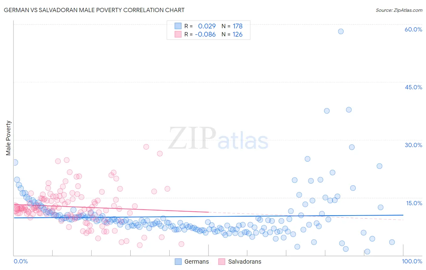 German vs Salvadoran Male Poverty