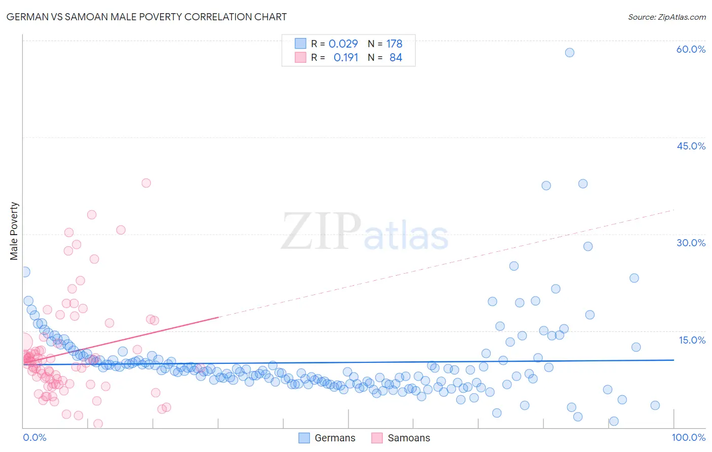 German vs Samoan Male Poverty