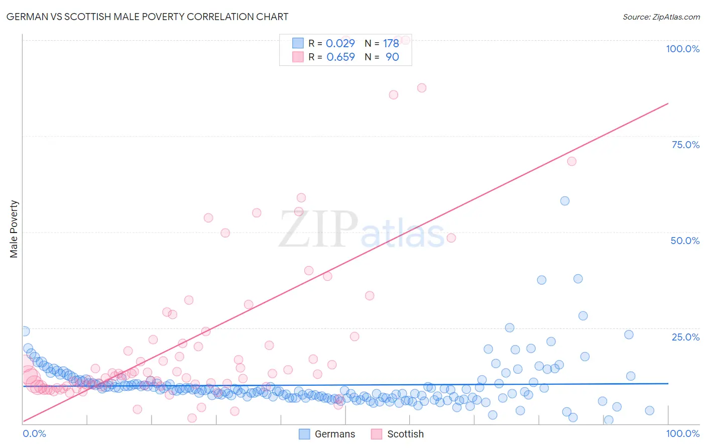 German vs Scottish Male Poverty