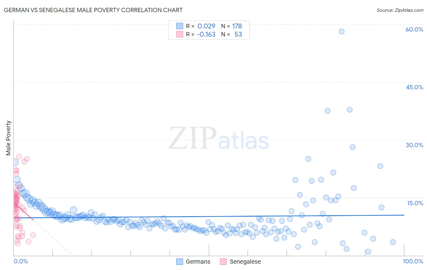 German vs Senegalese Male Poverty