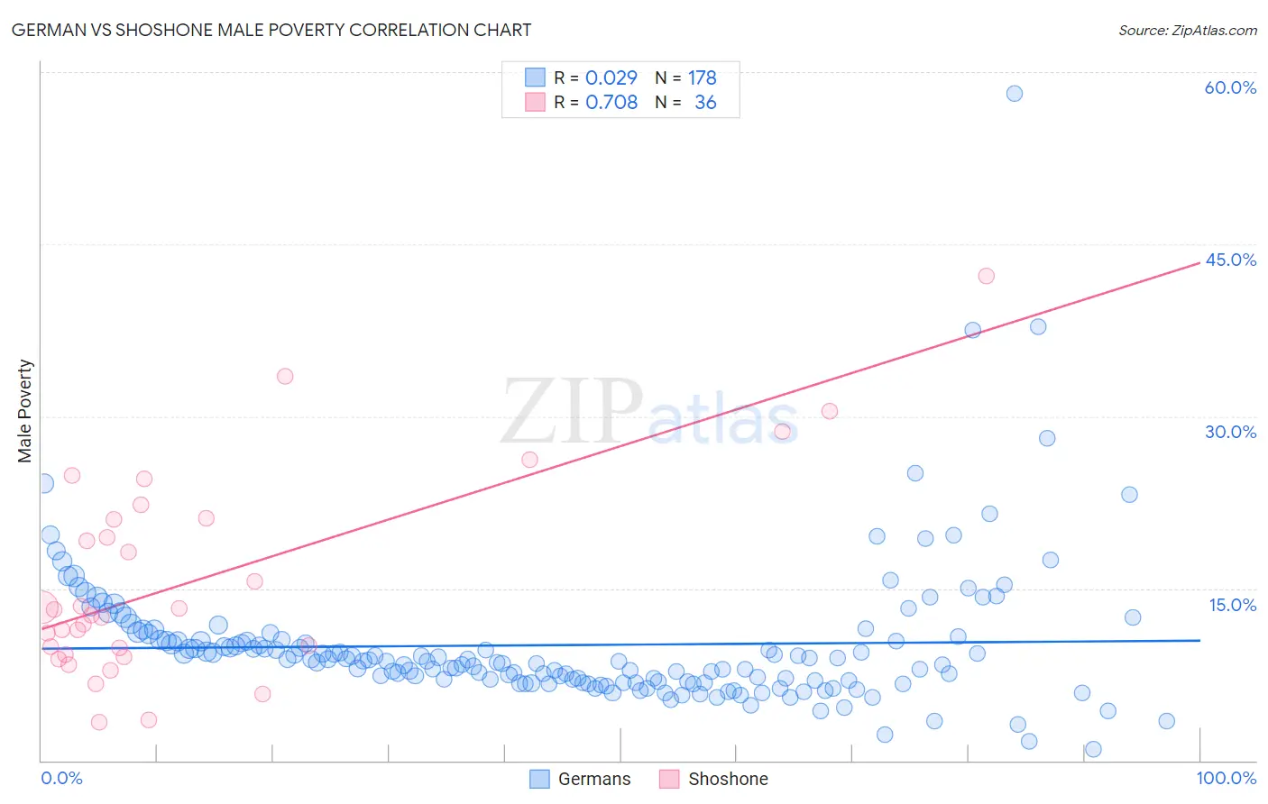 German vs Shoshone Male Poverty