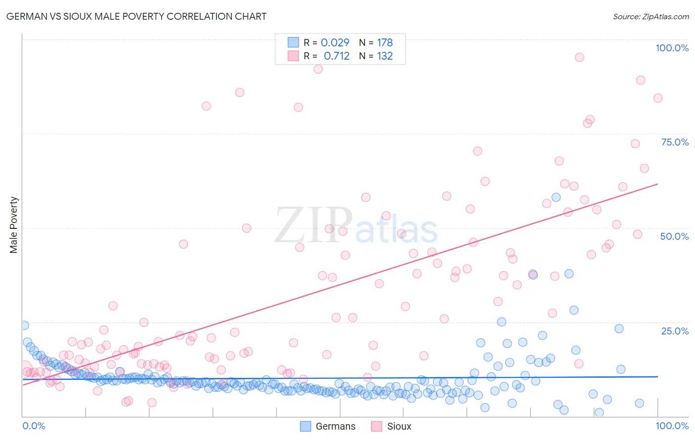 German vs Sioux Male Poverty