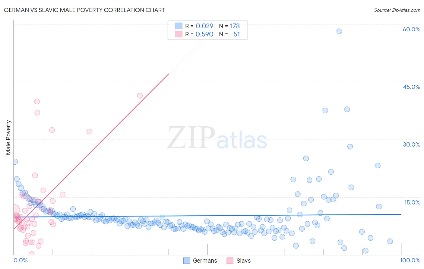 German vs Slavic Male Poverty