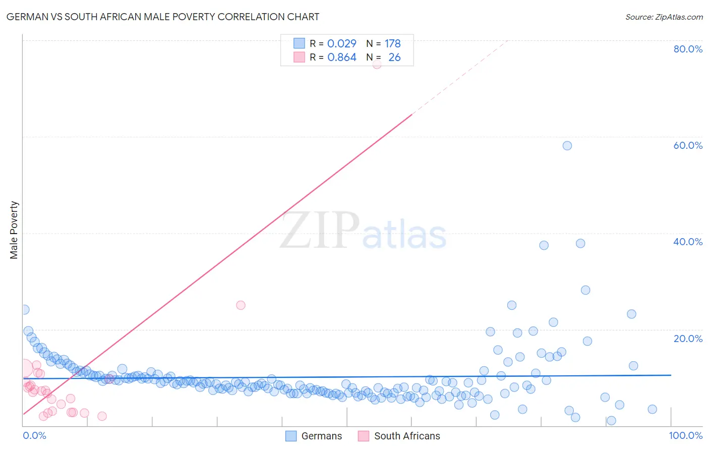 German vs South African Male Poverty