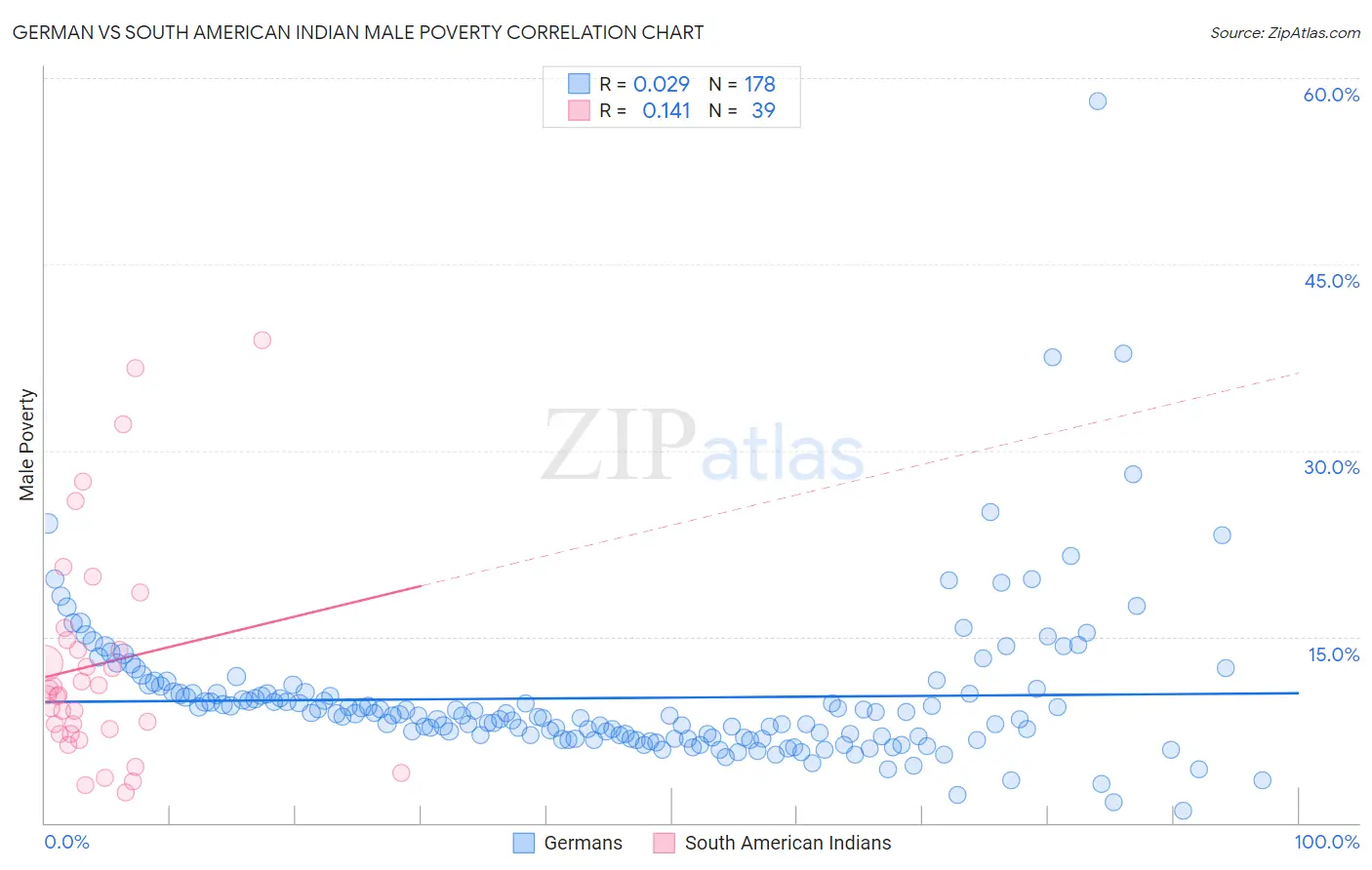 German vs South American Indian Male Poverty