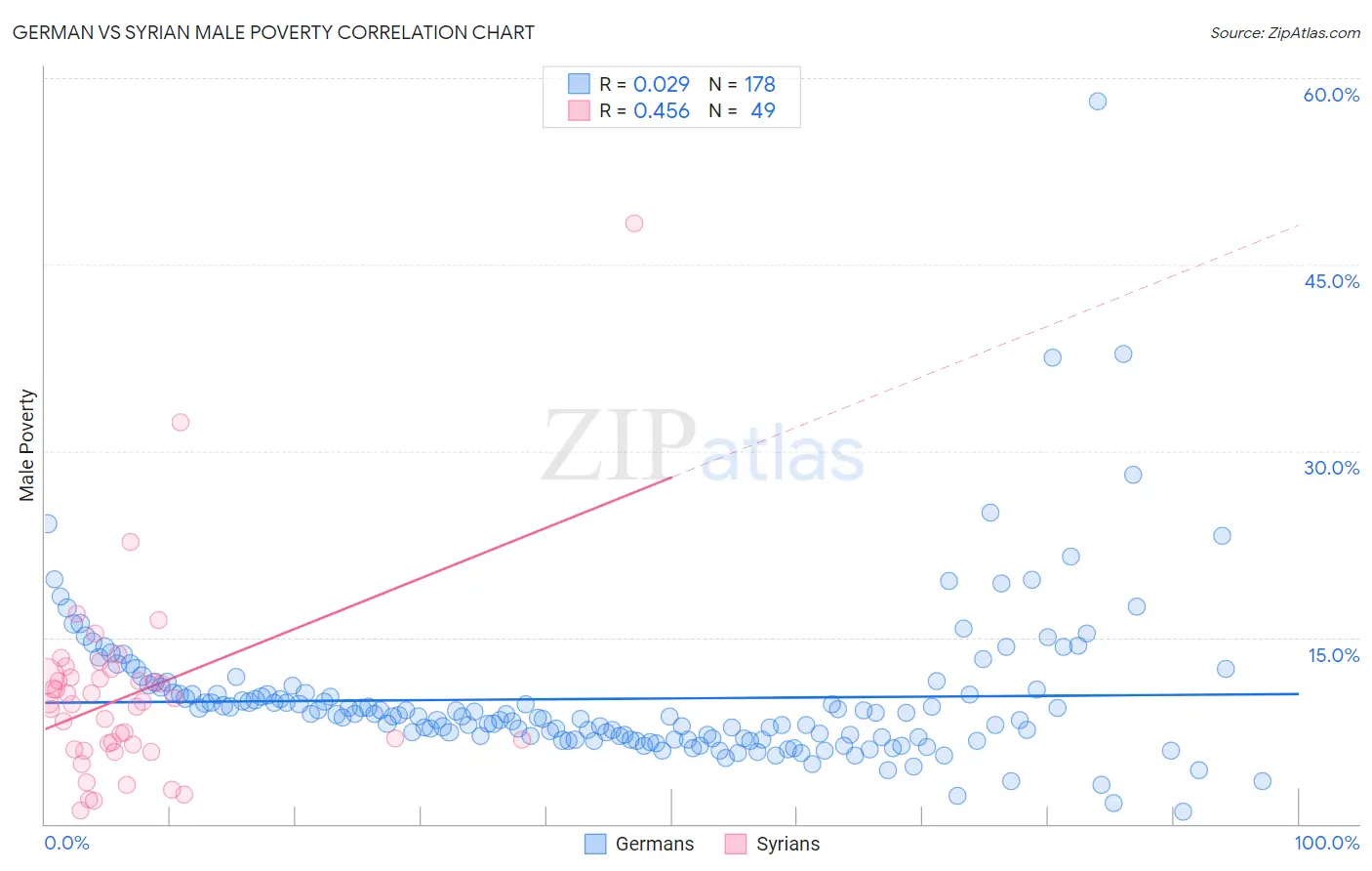 German vs Syrian Male Poverty