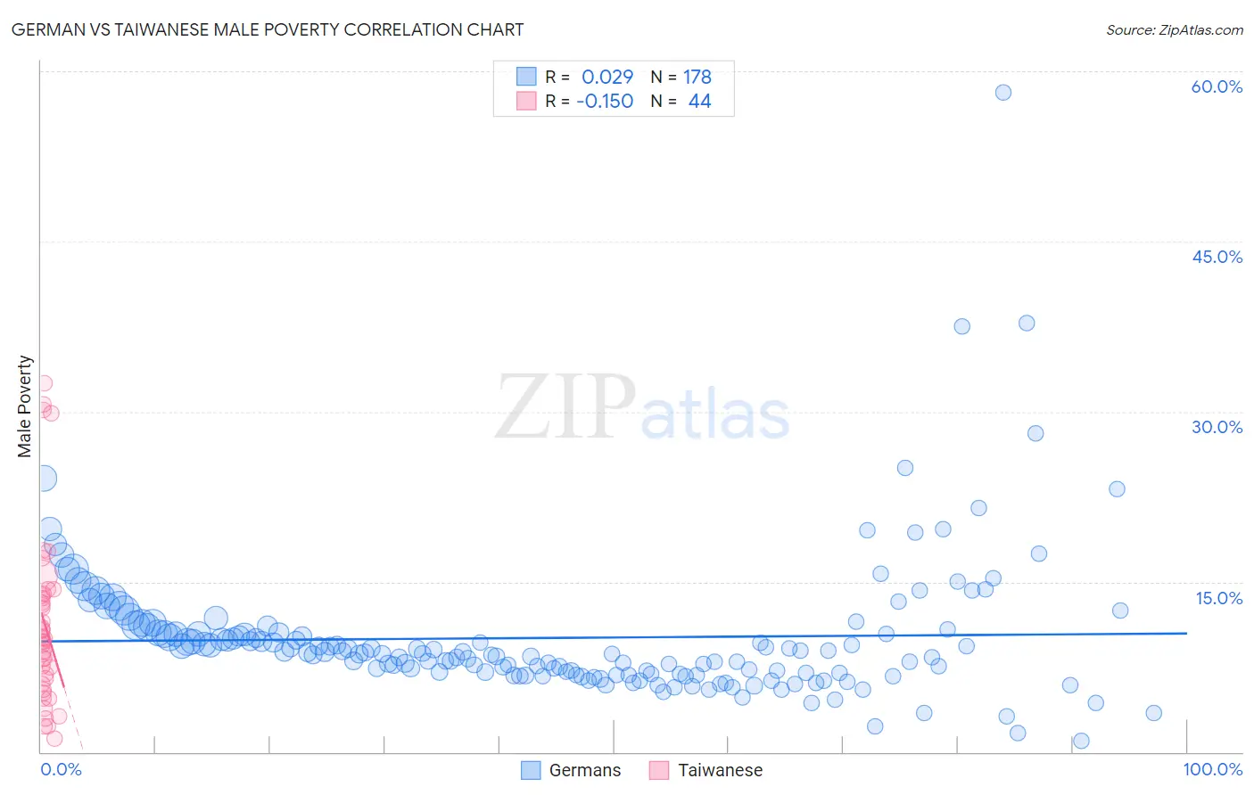 German vs Taiwanese Male Poverty