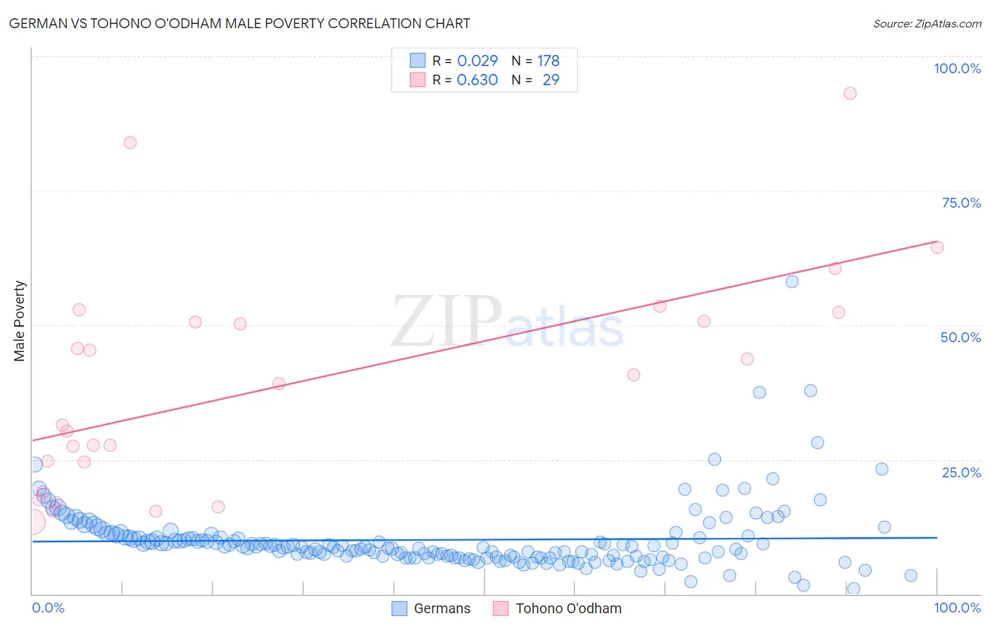 German vs Tohono O'odham Male Poverty