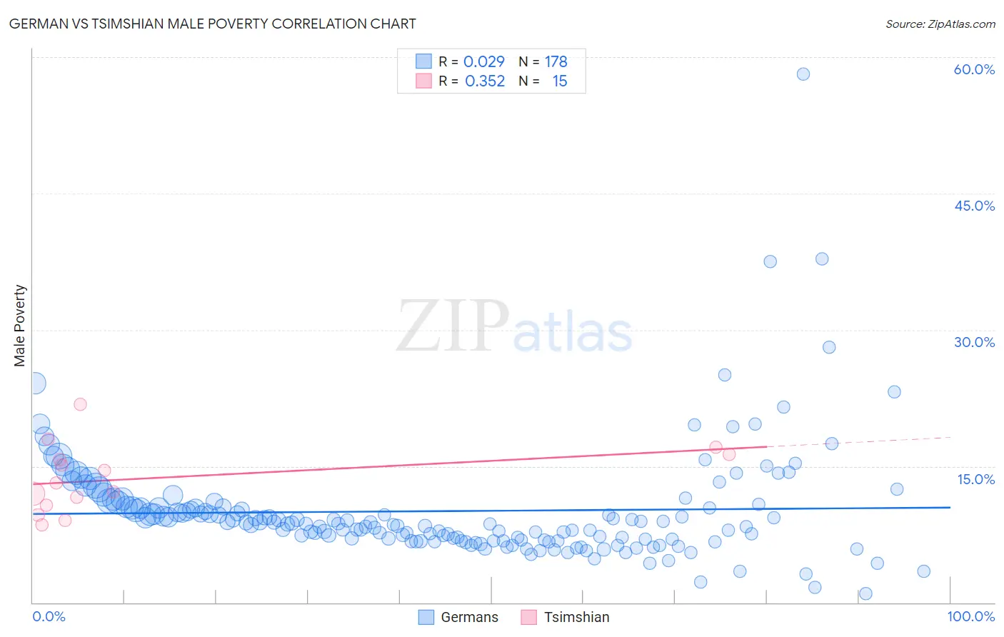 German vs Tsimshian Male Poverty