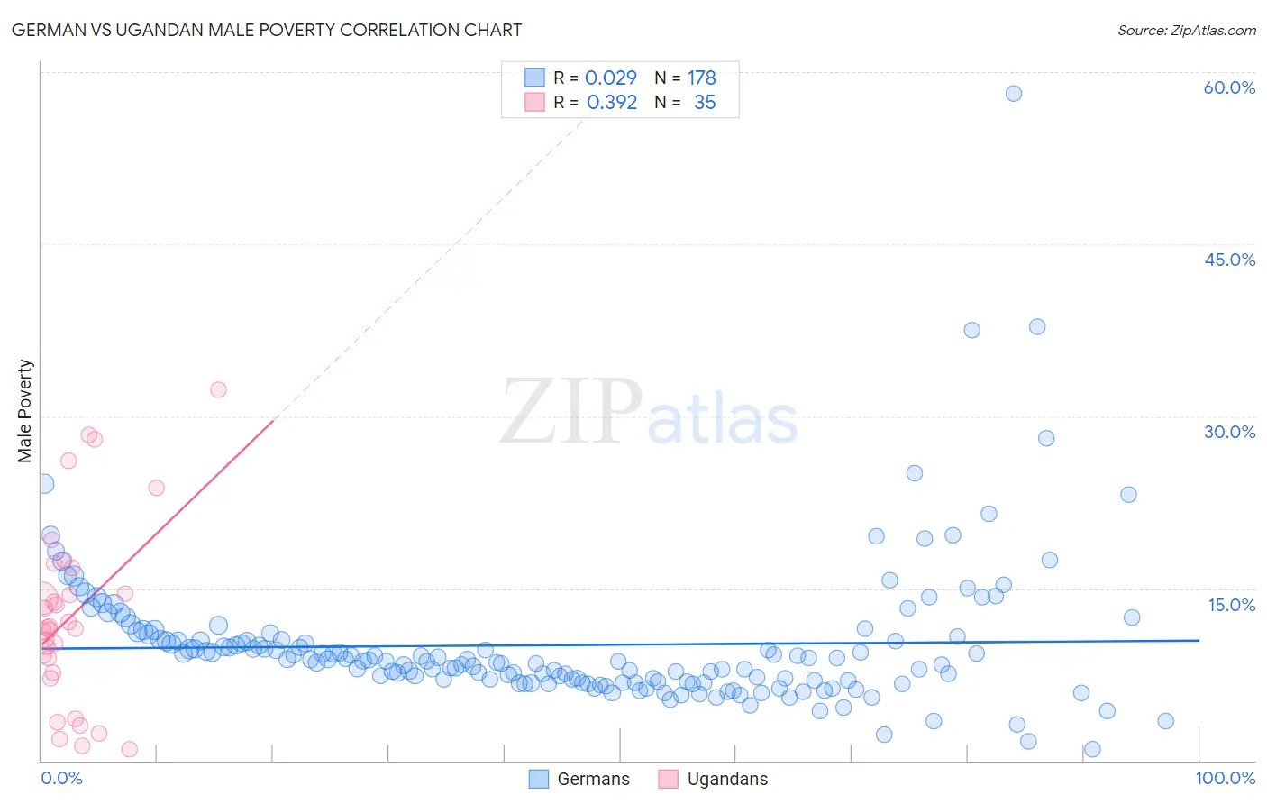 German vs Ugandan Male Poverty