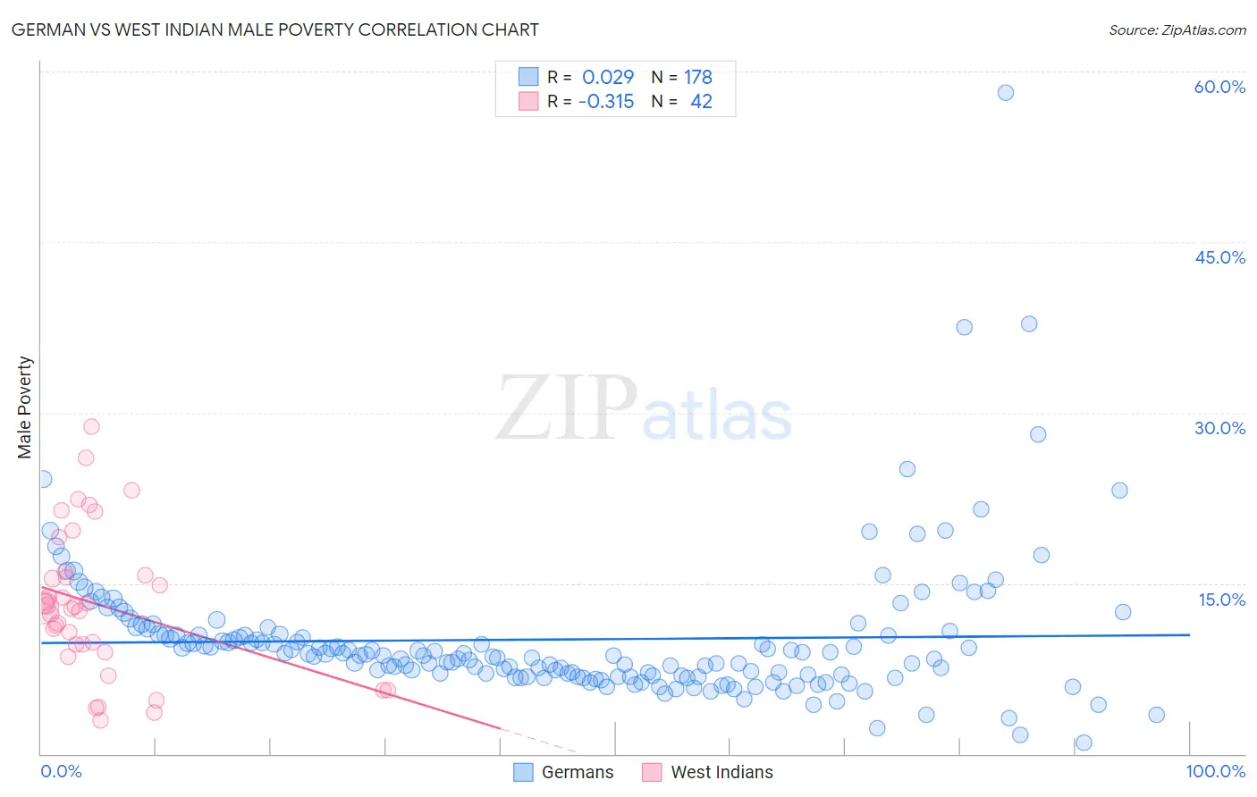 German vs West Indian Male Poverty