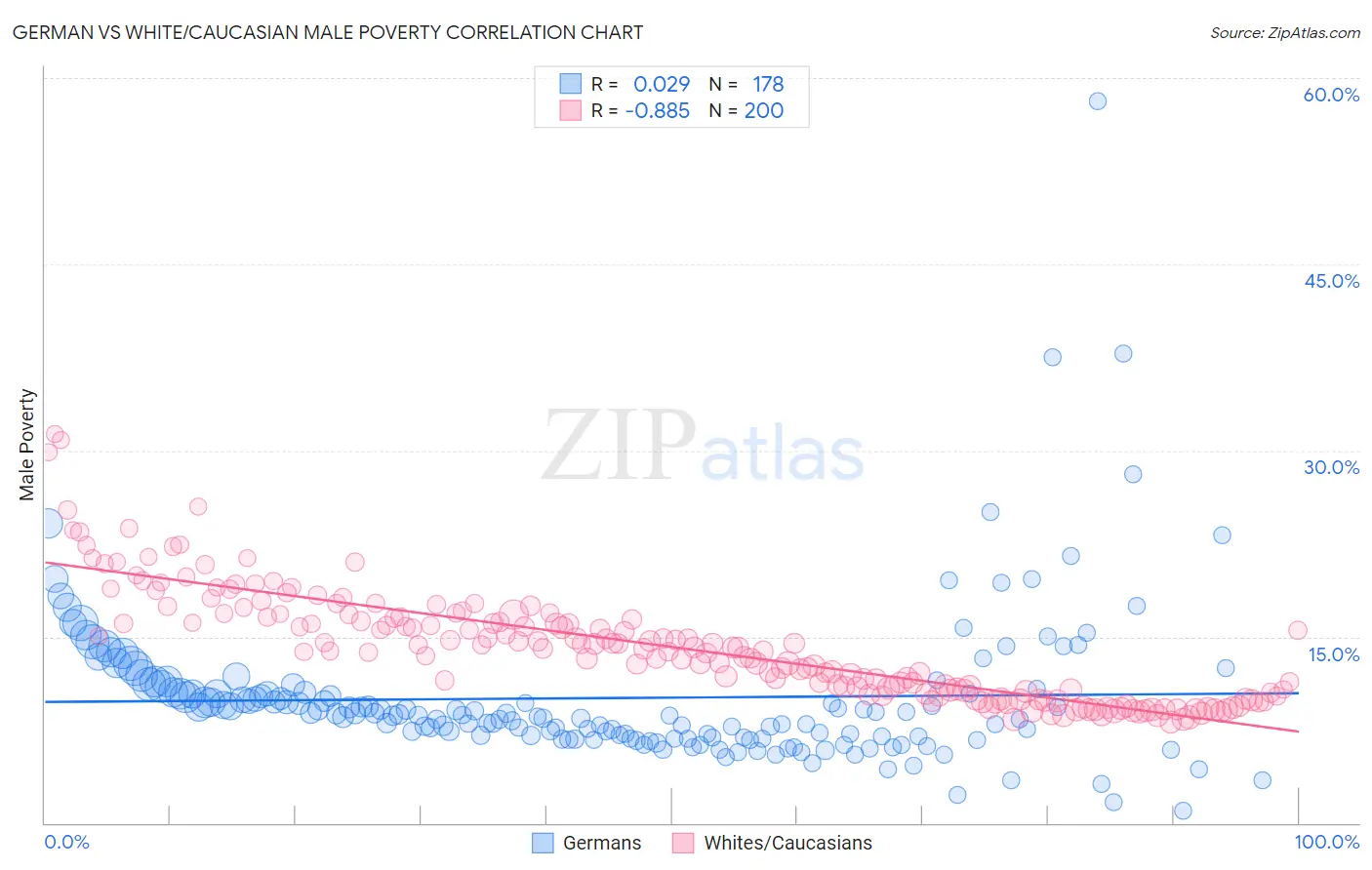 German vs White/Caucasian Male Poverty