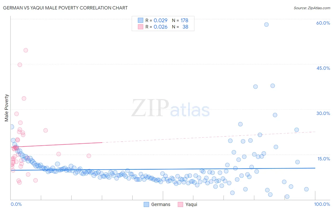 German vs Yaqui Male Poverty