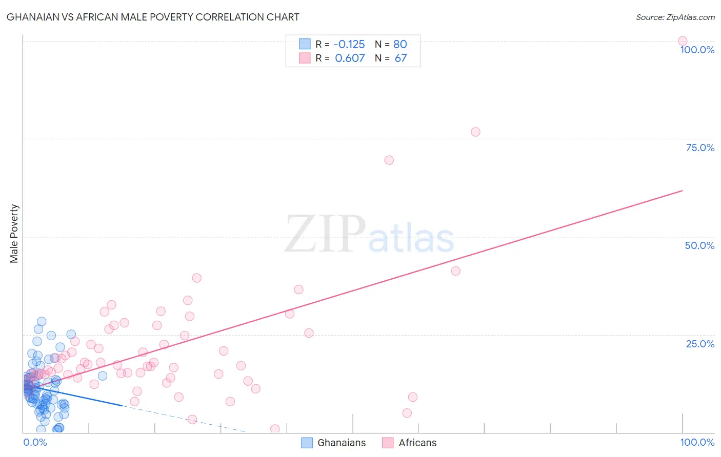 Ghanaian vs African Male Poverty