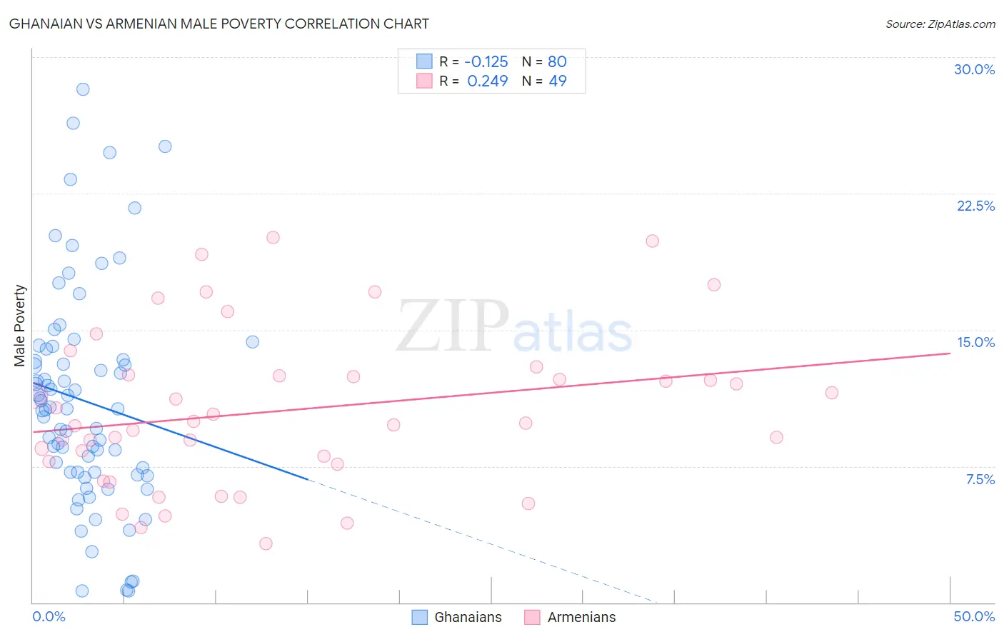 Ghanaian vs Armenian Male Poverty