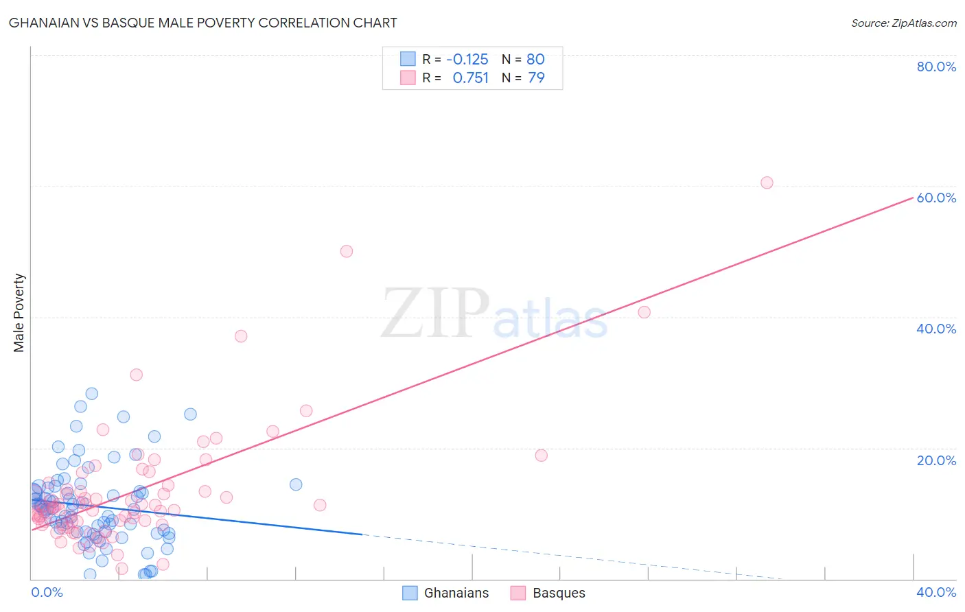 Ghanaian vs Basque Male Poverty