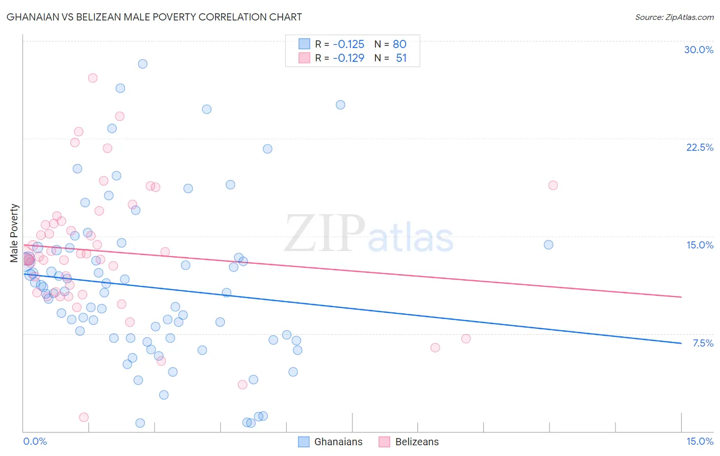 Ghanaian vs Belizean Male Poverty
