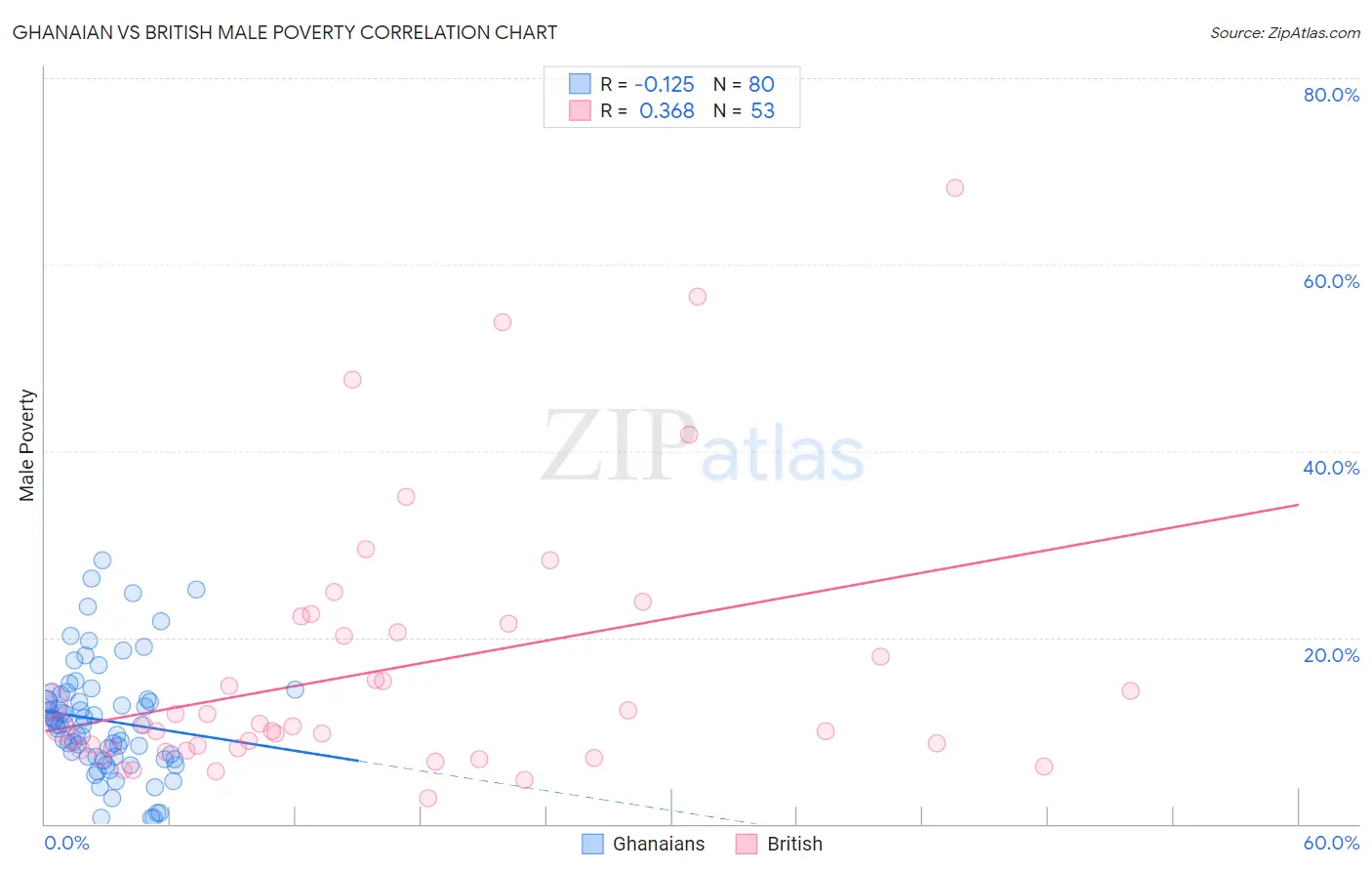Ghanaian vs British Male Poverty