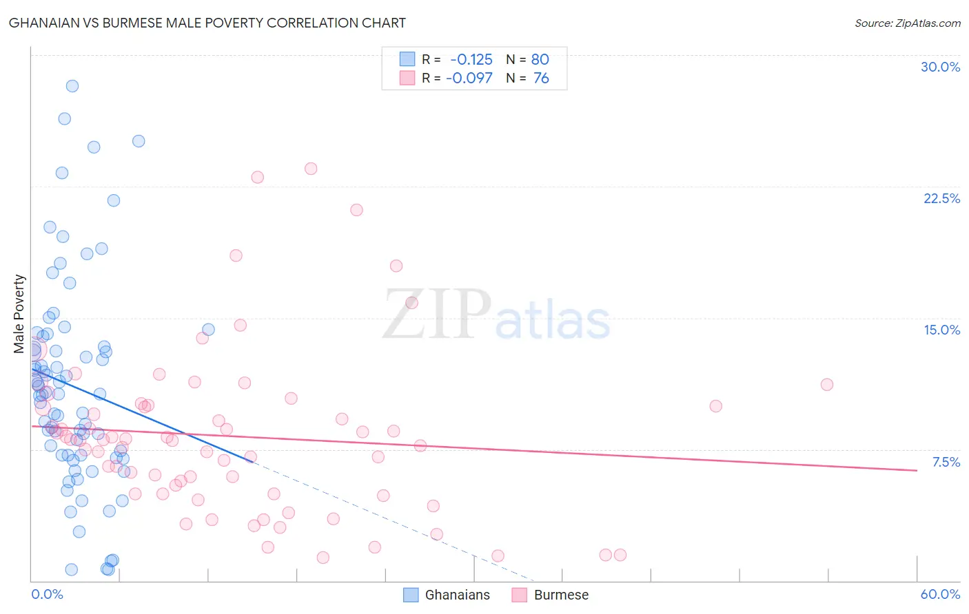 Ghanaian vs Burmese Male Poverty