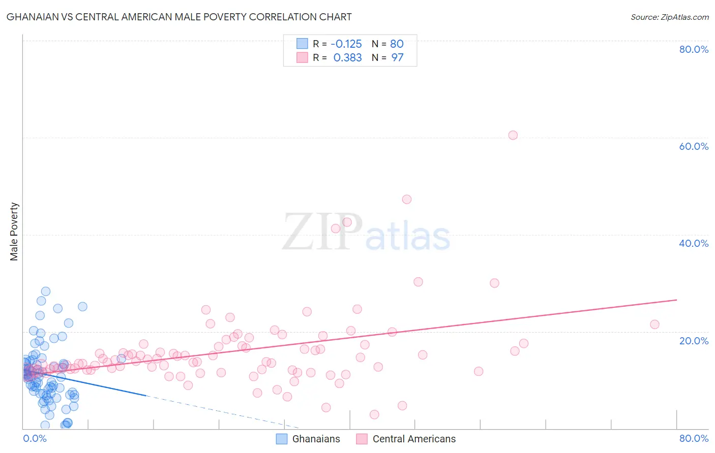 Ghanaian vs Central American Male Poverty