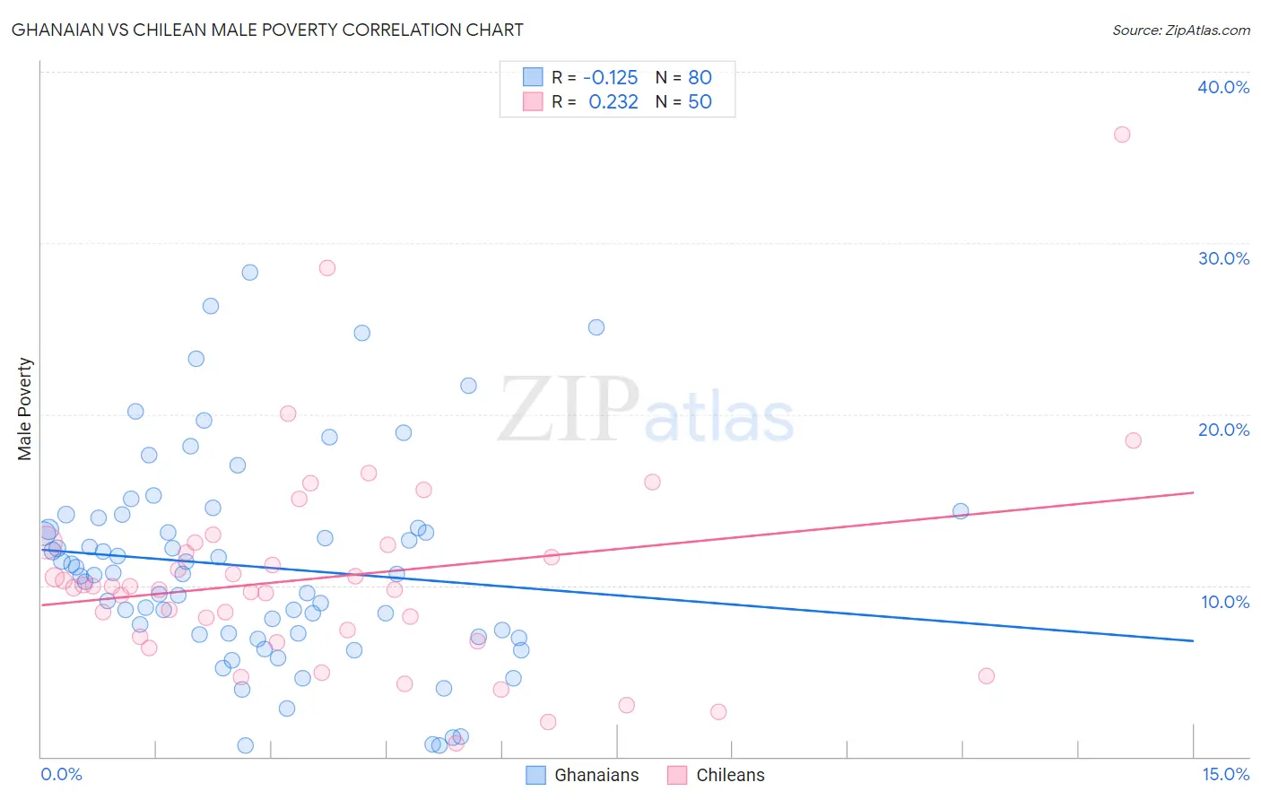 Ghanaian vs Chilean Male Poverty