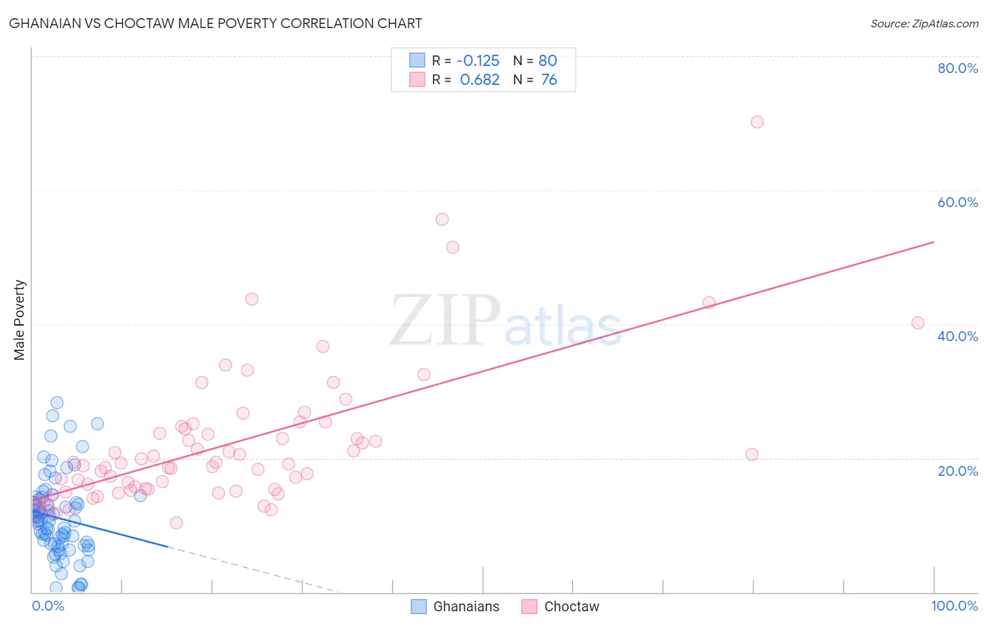 Ghanaian vs Choctaw Male Poverty