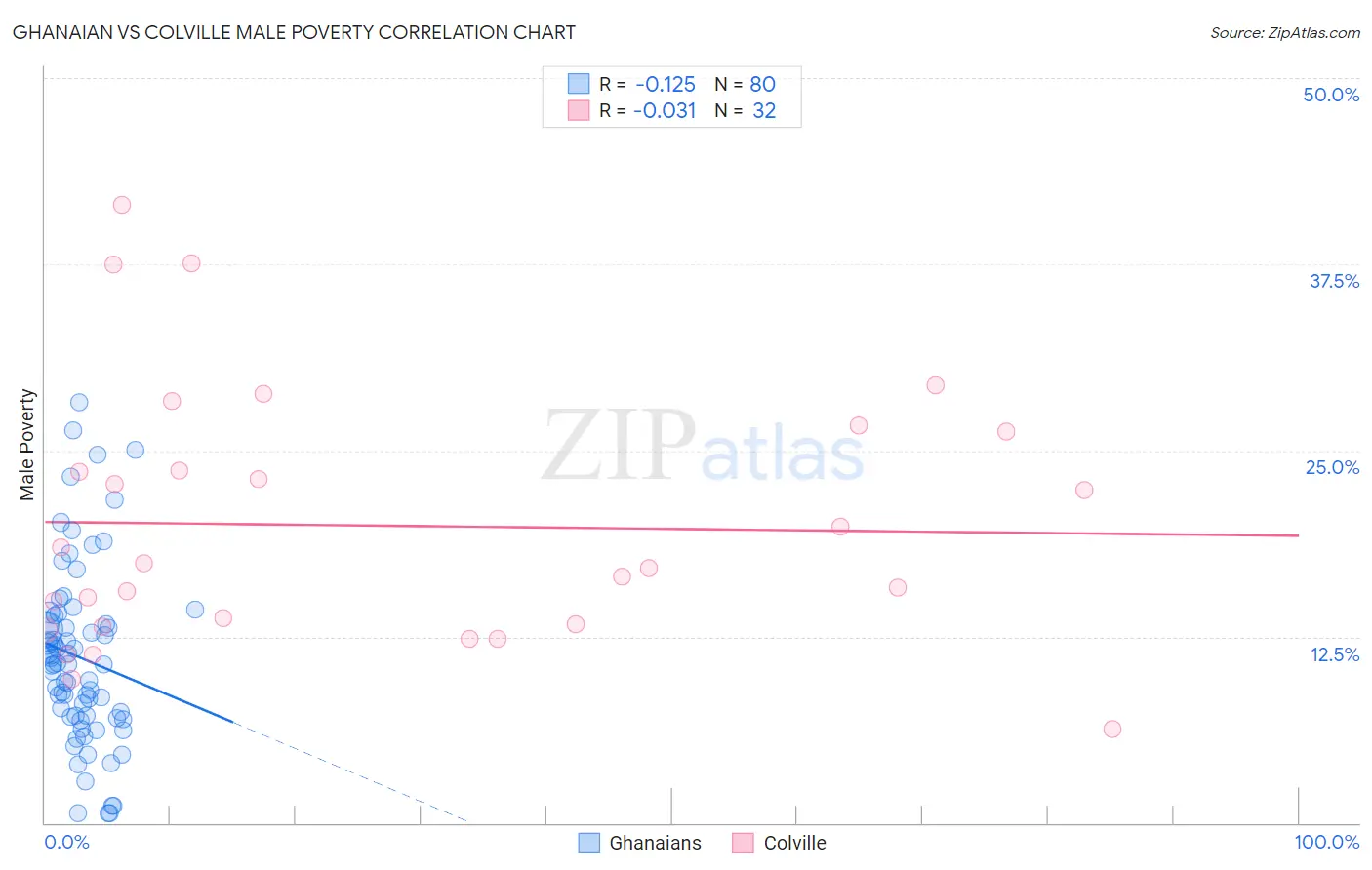 Ghanaian vs Colville Male Poverty