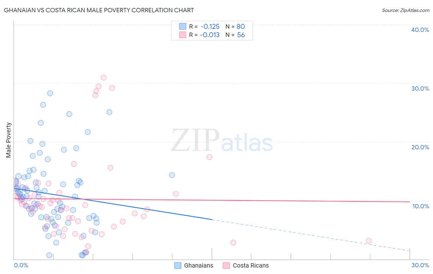 Ghanaian vs Costa Rican Male Poverty