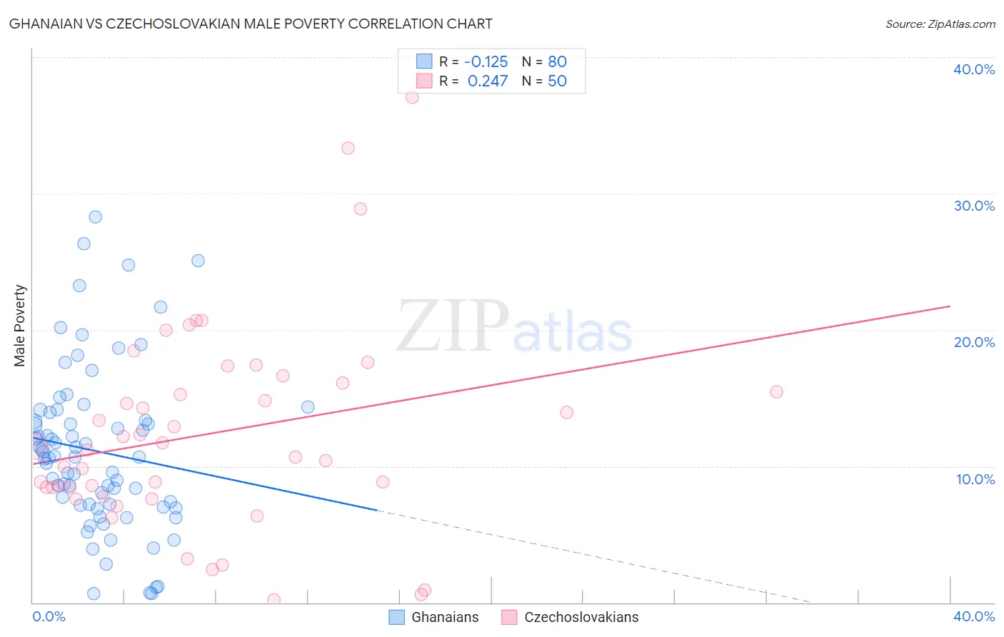 Ghanaian vs Czechoslovakian Male Poverty