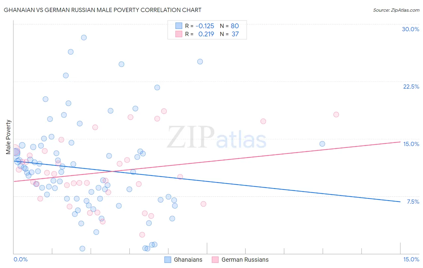 Ghanaian vs German Russian Male Poverty