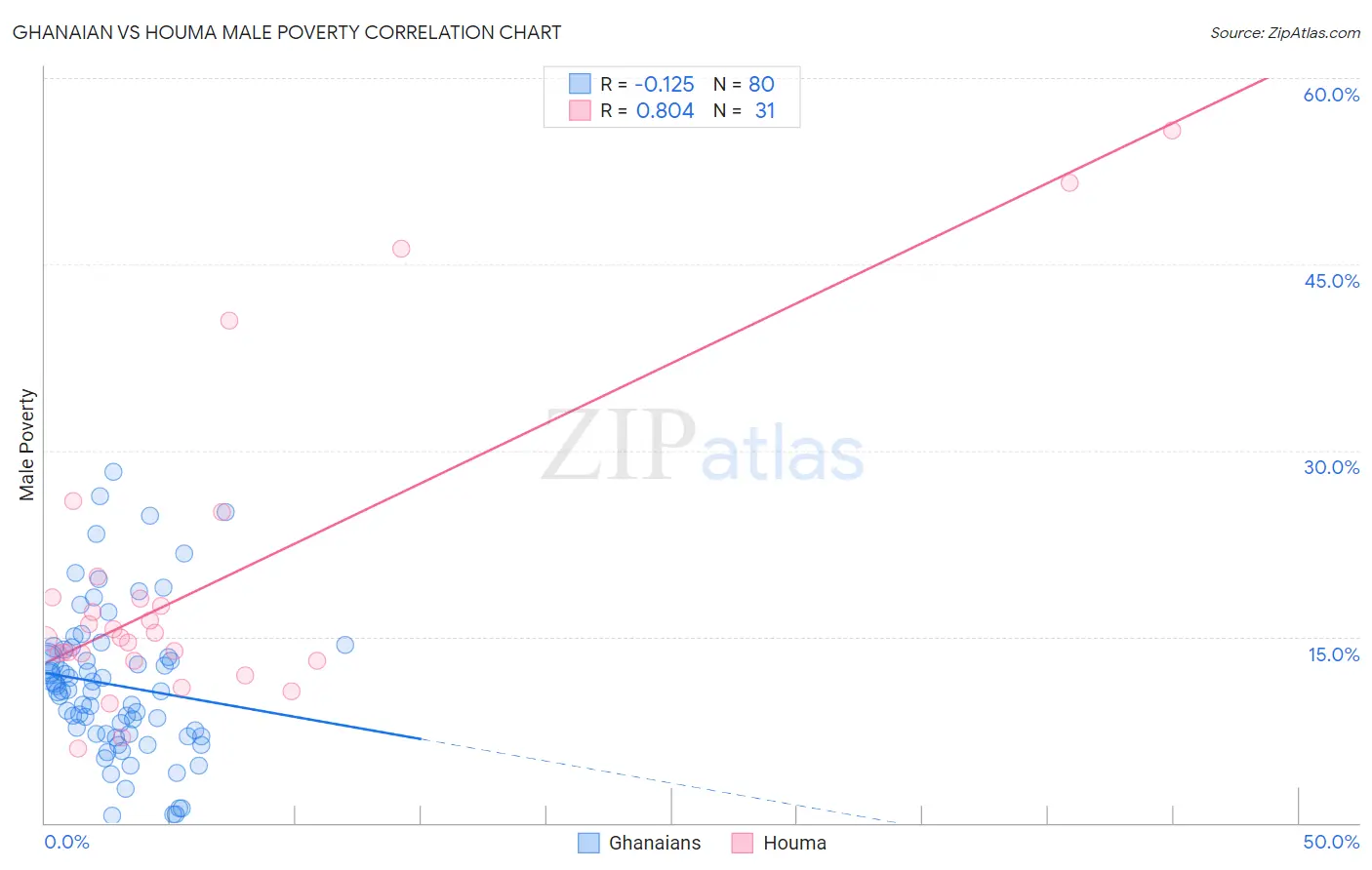 Ghanaian vs Houma Male Poverty