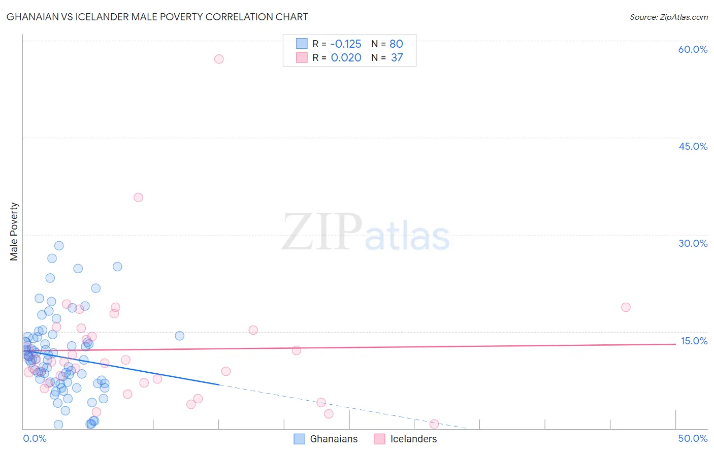 Ghanaian vs Icelander Male Poverty