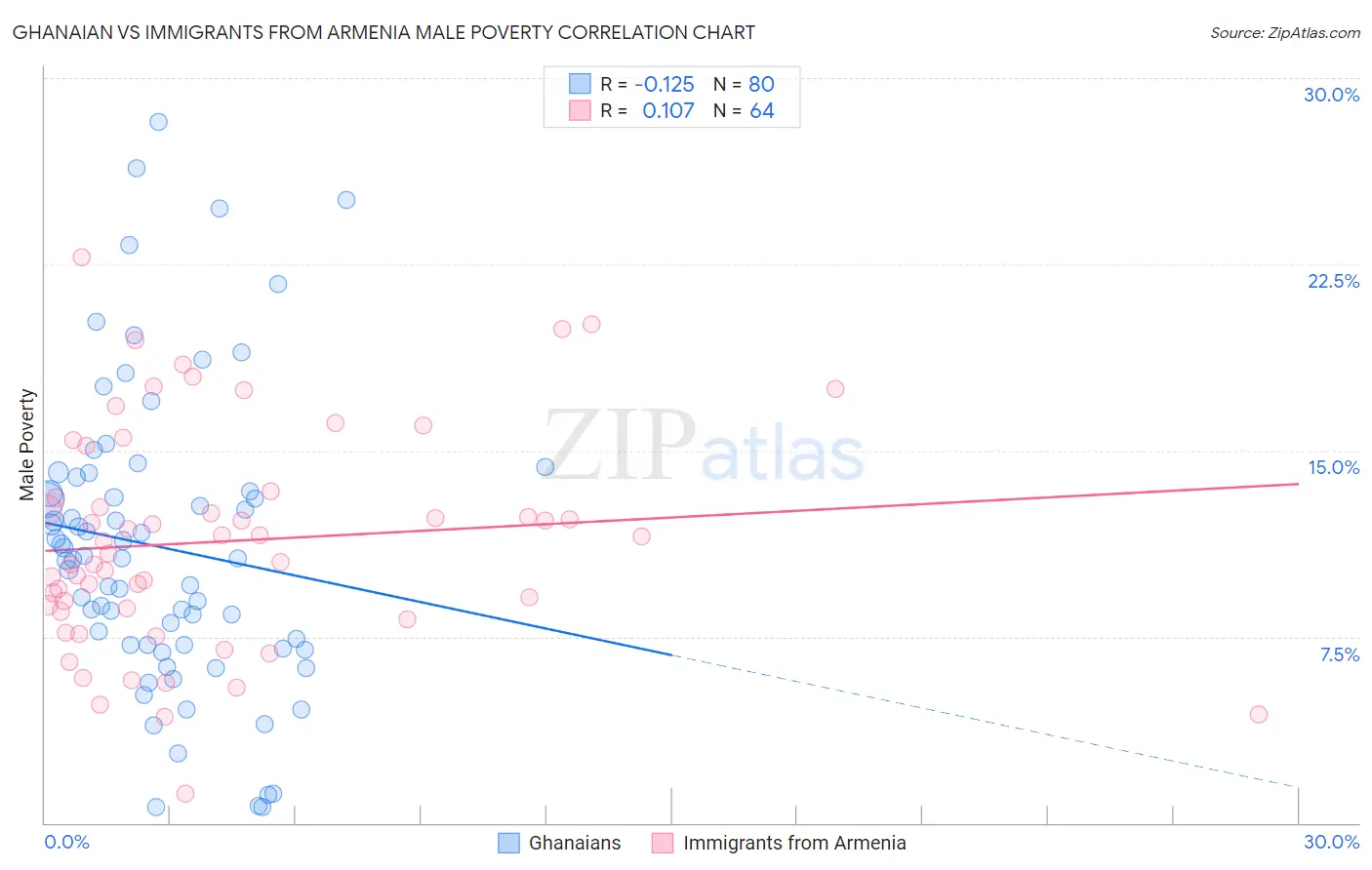 Ghanaian vs Immigrants from Armenia Male Poverty