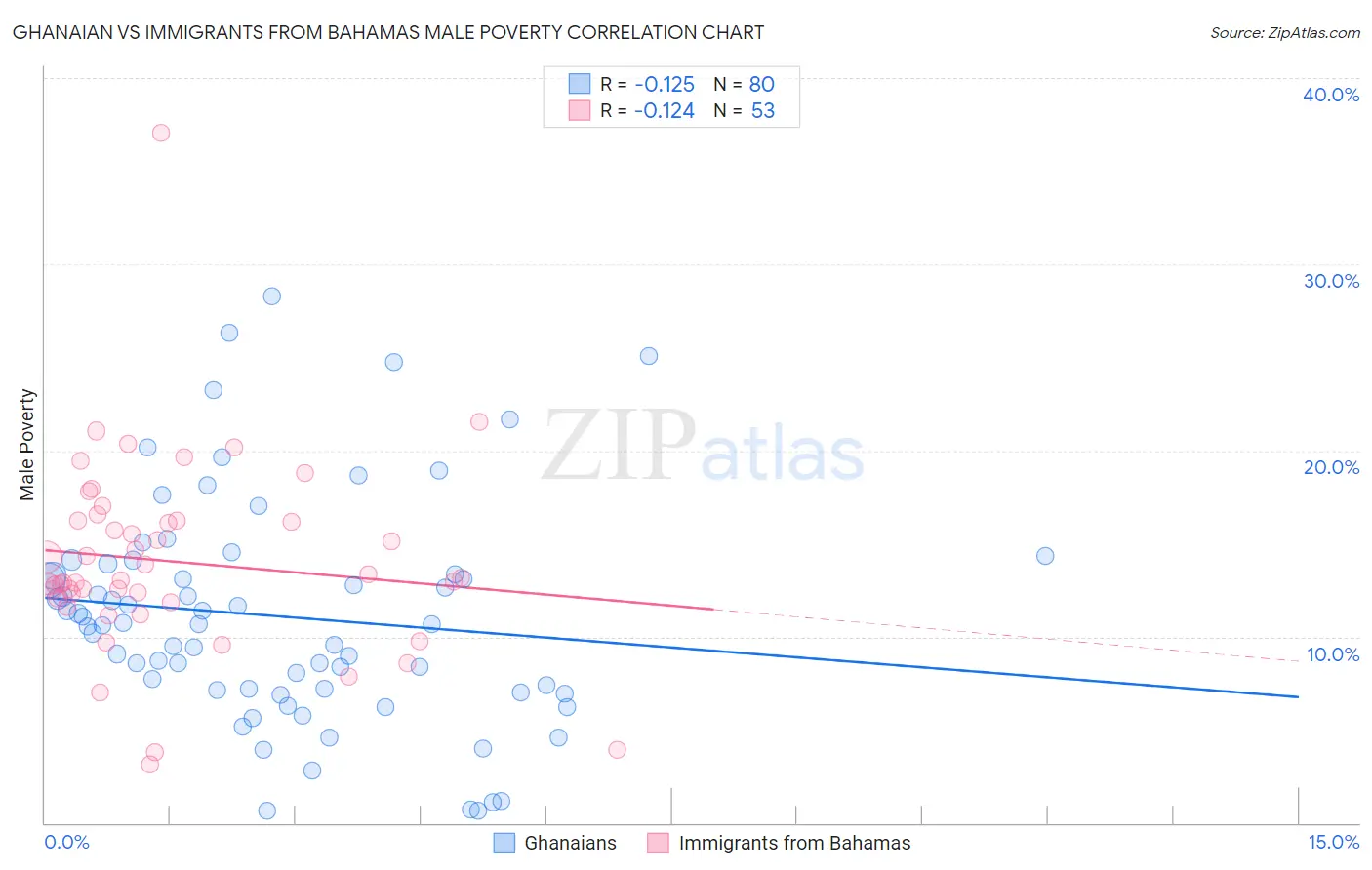 Ghanaian vs Immigrants from Bahamas Male Poverty