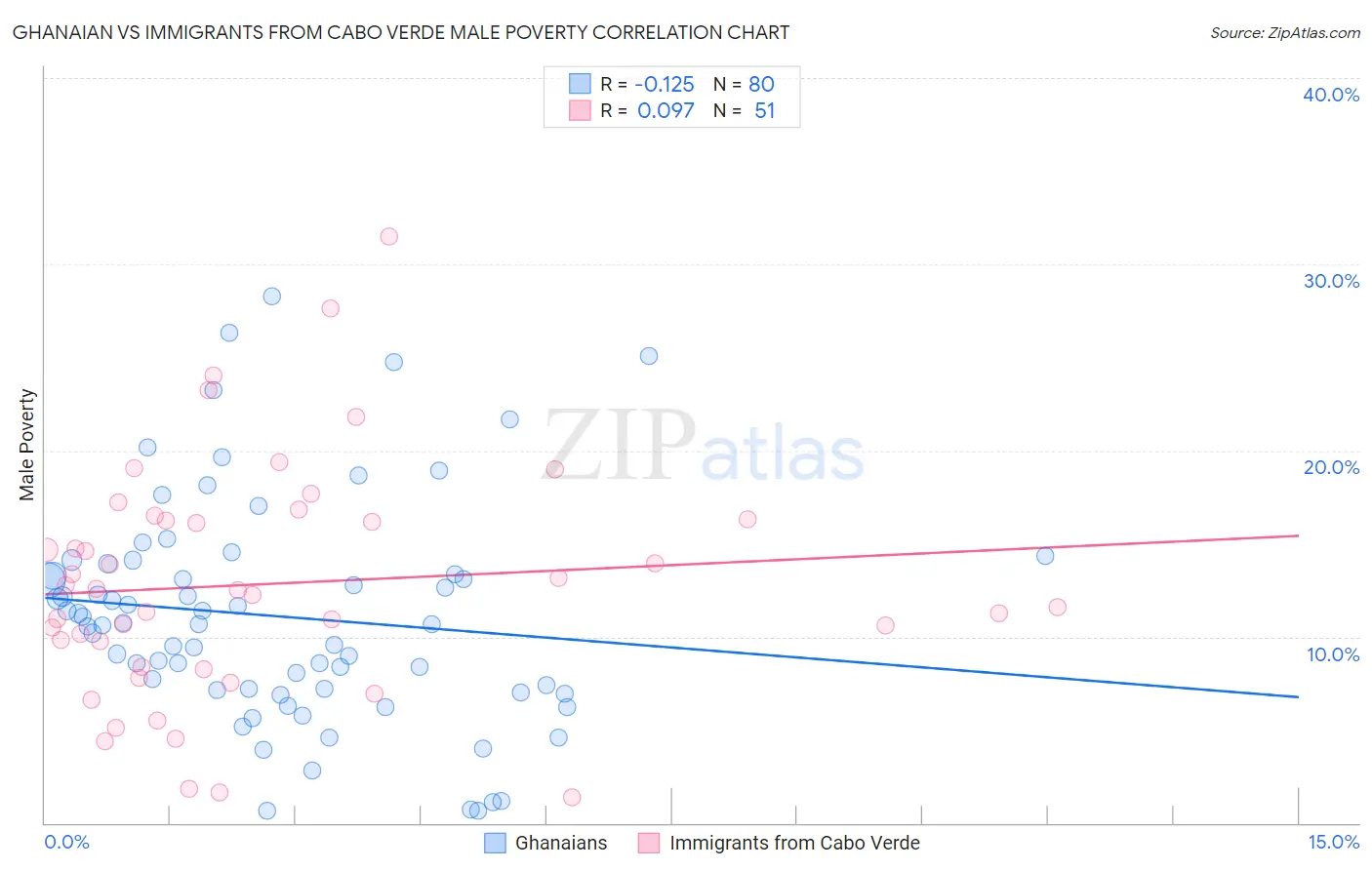Ghanaian vs Immigrants from Cabo Verde Male Poverty